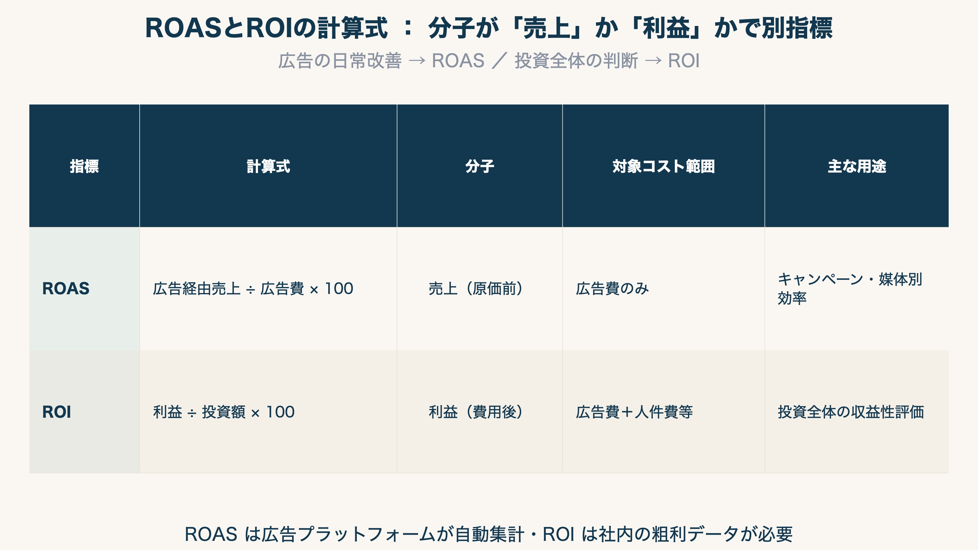 ROASとROIの計算式：分子が「売上」か「利益」かで別指標