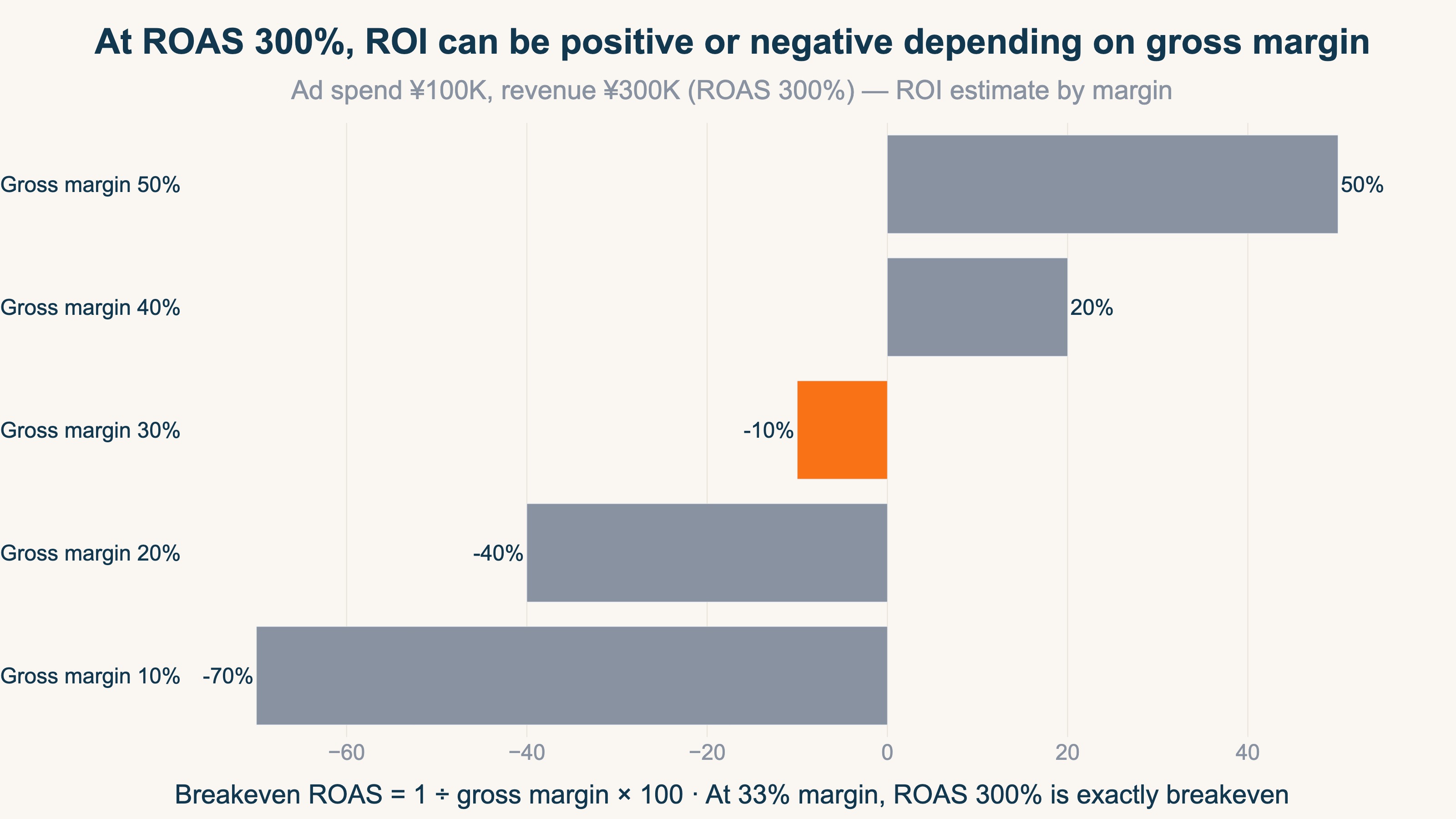 At ROAS 300%, ROI can be positive or negative depending on gross margin