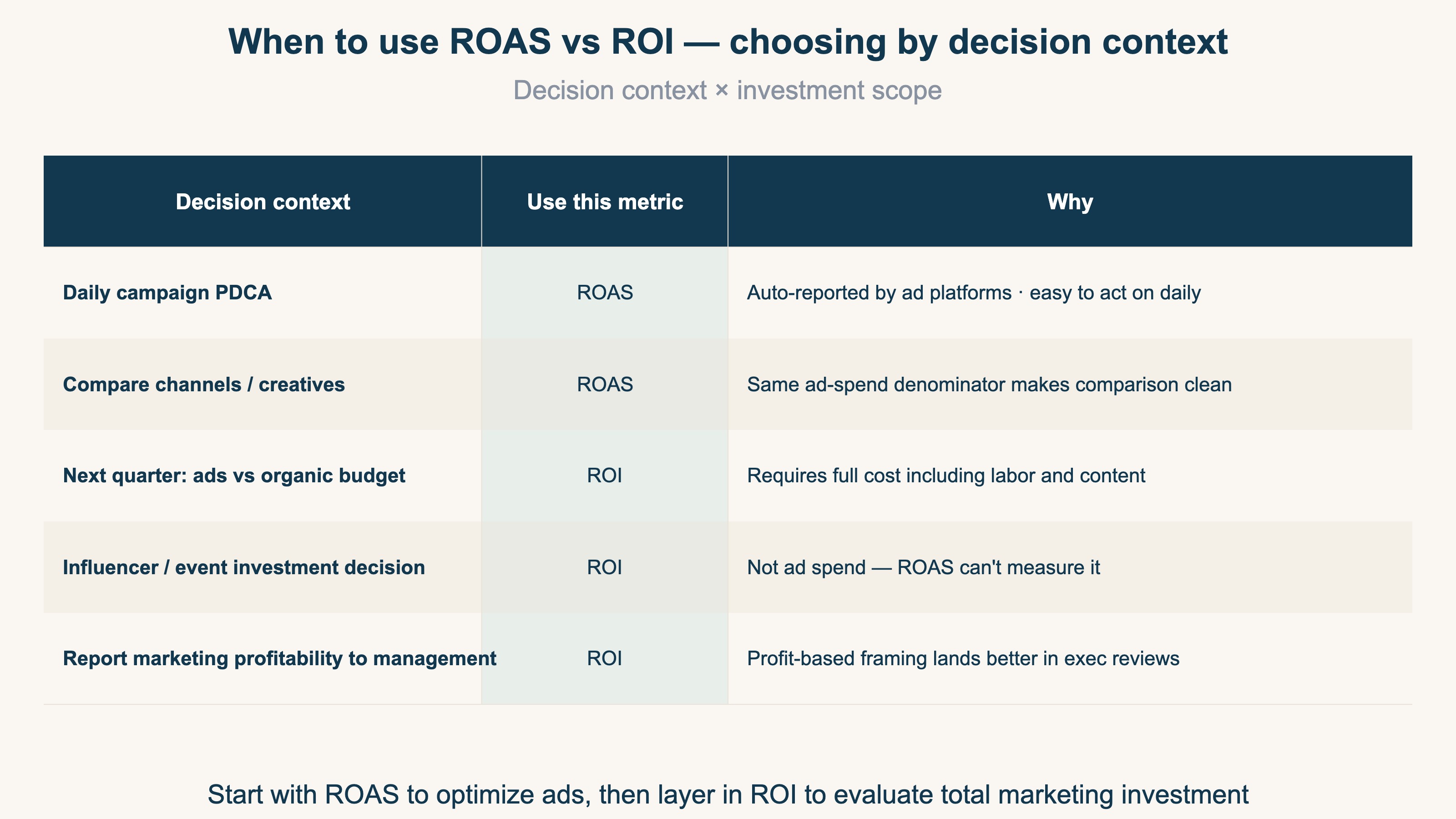 When to use ROAS vs ROI — choosing by decision context