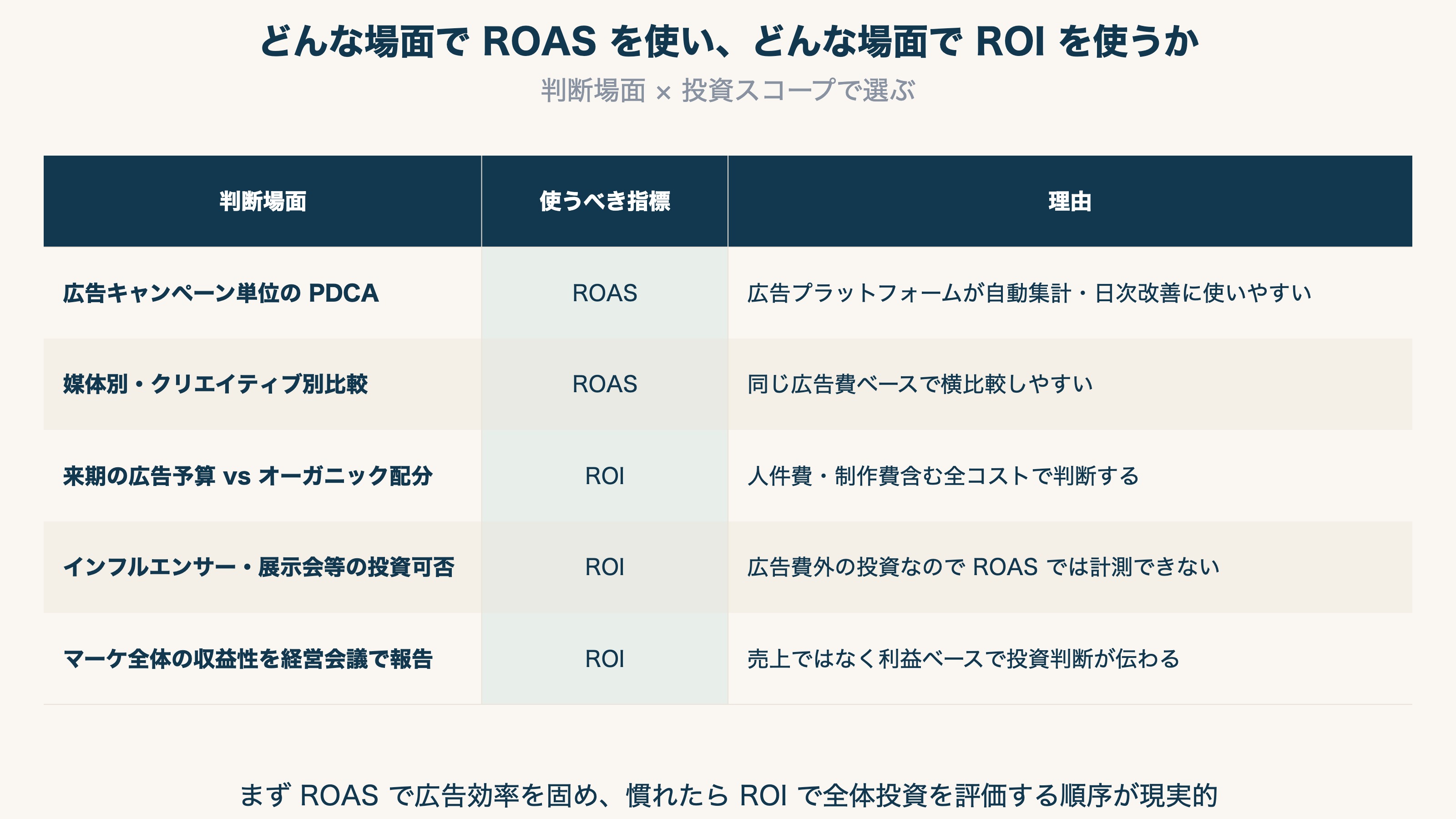 どんな場面で ROAS を使い、どんな場面で ROI を使うか