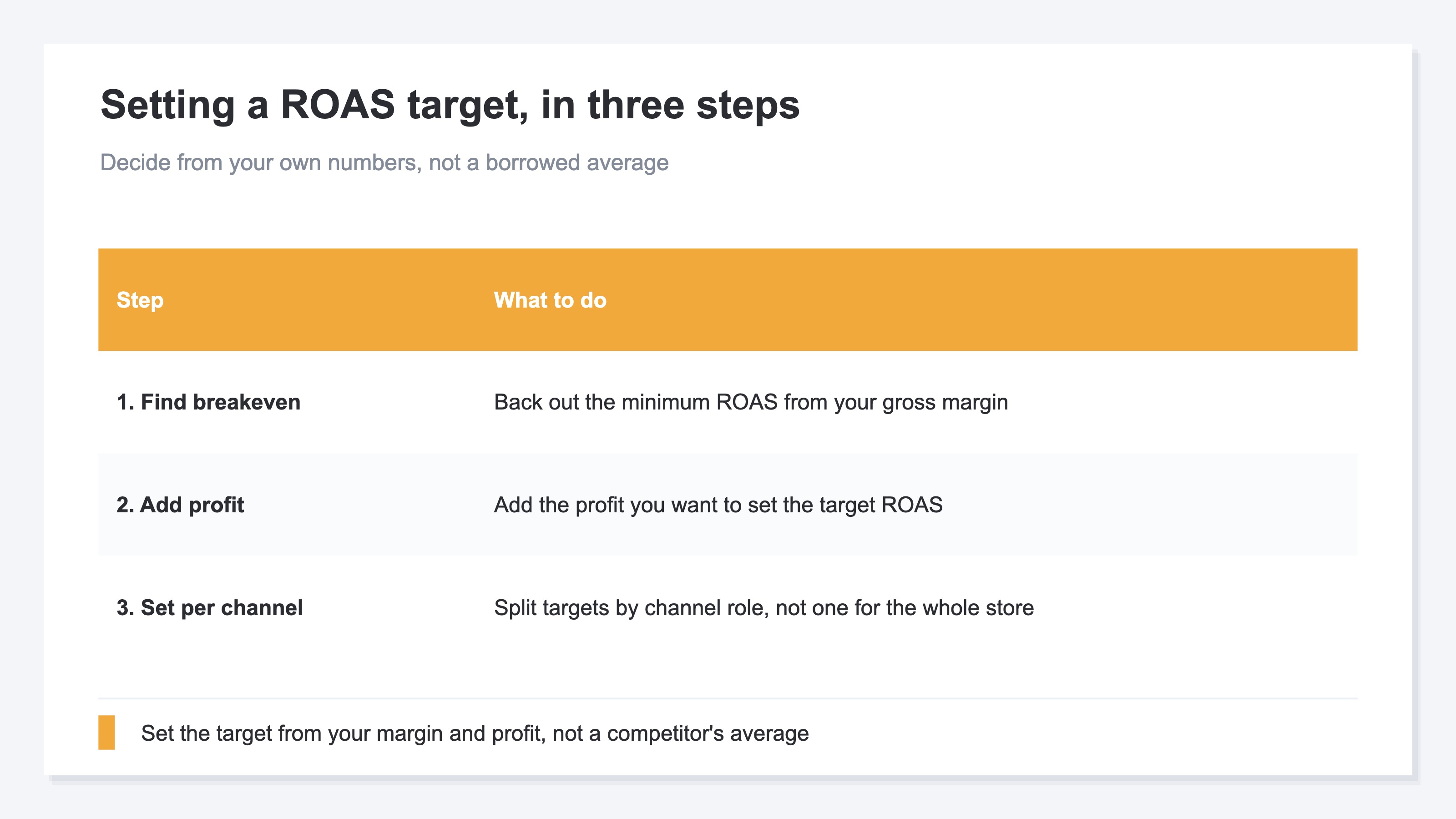 Three steps to set a ROAS target