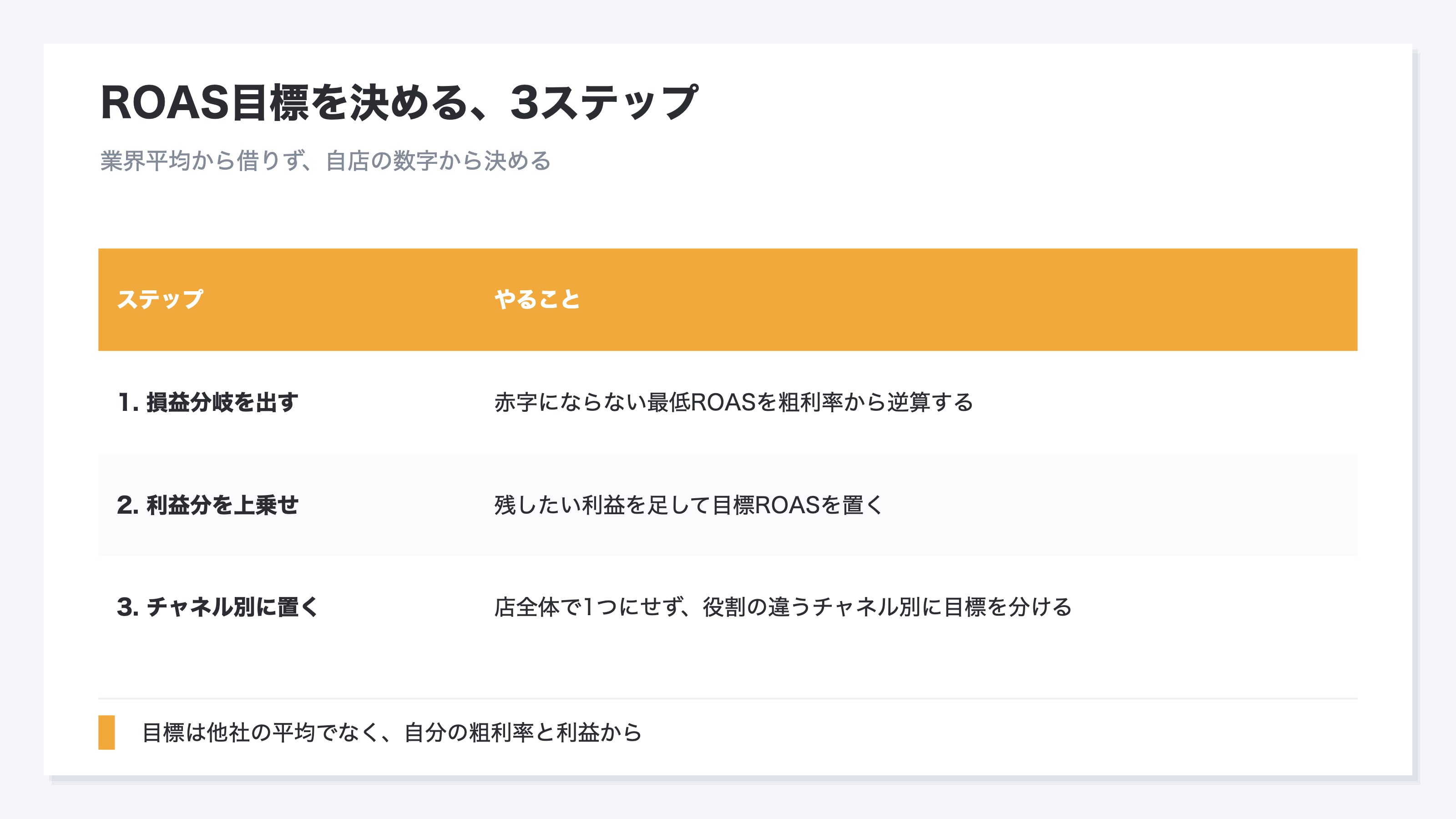 ROAS目標を決める3ステップを示した表。第一に損益分岐ROAS(赤字にならない最低ライン)を粗利率から出す。第二にそこへ残したい利益分を上乗せして目標ROASを置く。第三に店全体で1つにせずチャネル別に目標を置く。業界平均から借りるのでなく、自店の粗利率と残したい利益から自分の数字で決めることを示す