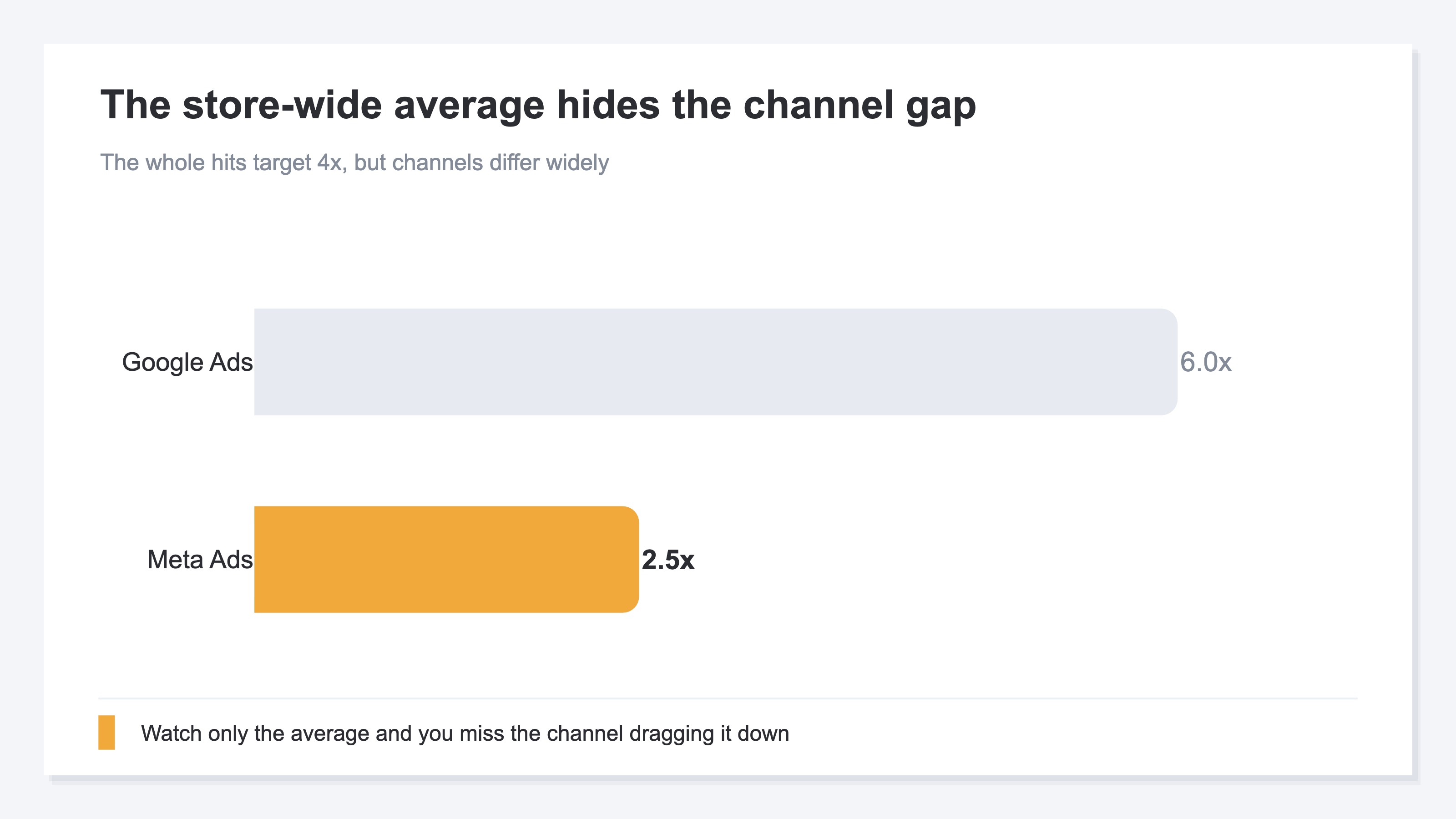 A store-wide average hides the channel gap
