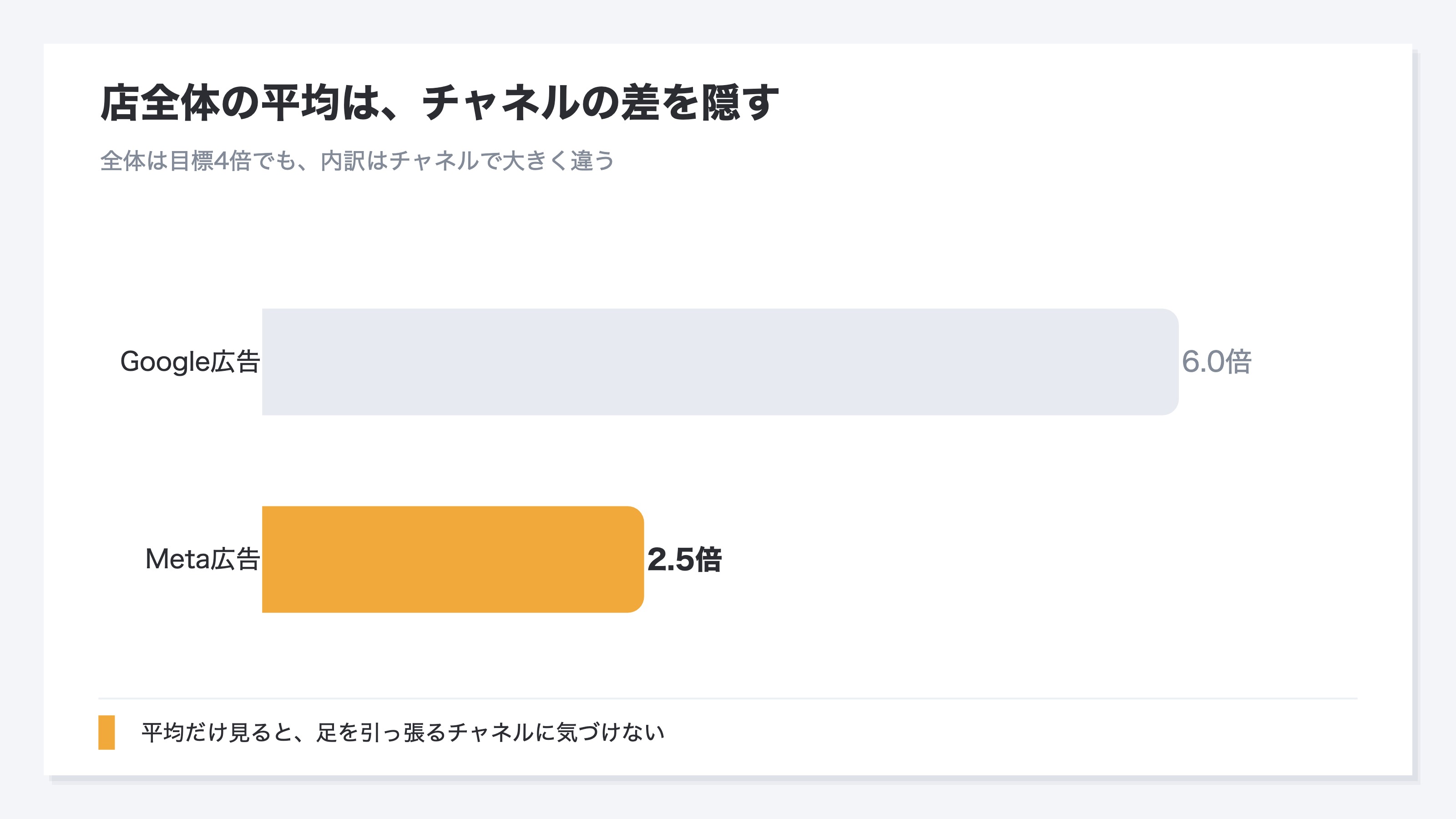 店全体の平均ROASが、チャネル別の差を隠すことを示した図。店全体の平均は4倍で目標達成に見えても、内訳はGoogle広告が6倍と目標を大きく超え、Meta広告は2.5倍と目標を下回っている。平均だけ見ると足を引っ張るチャネルにも、もっと寄せられる好調なチャネルにも気づけない。目標はチャネル別に置く必要があることを示す