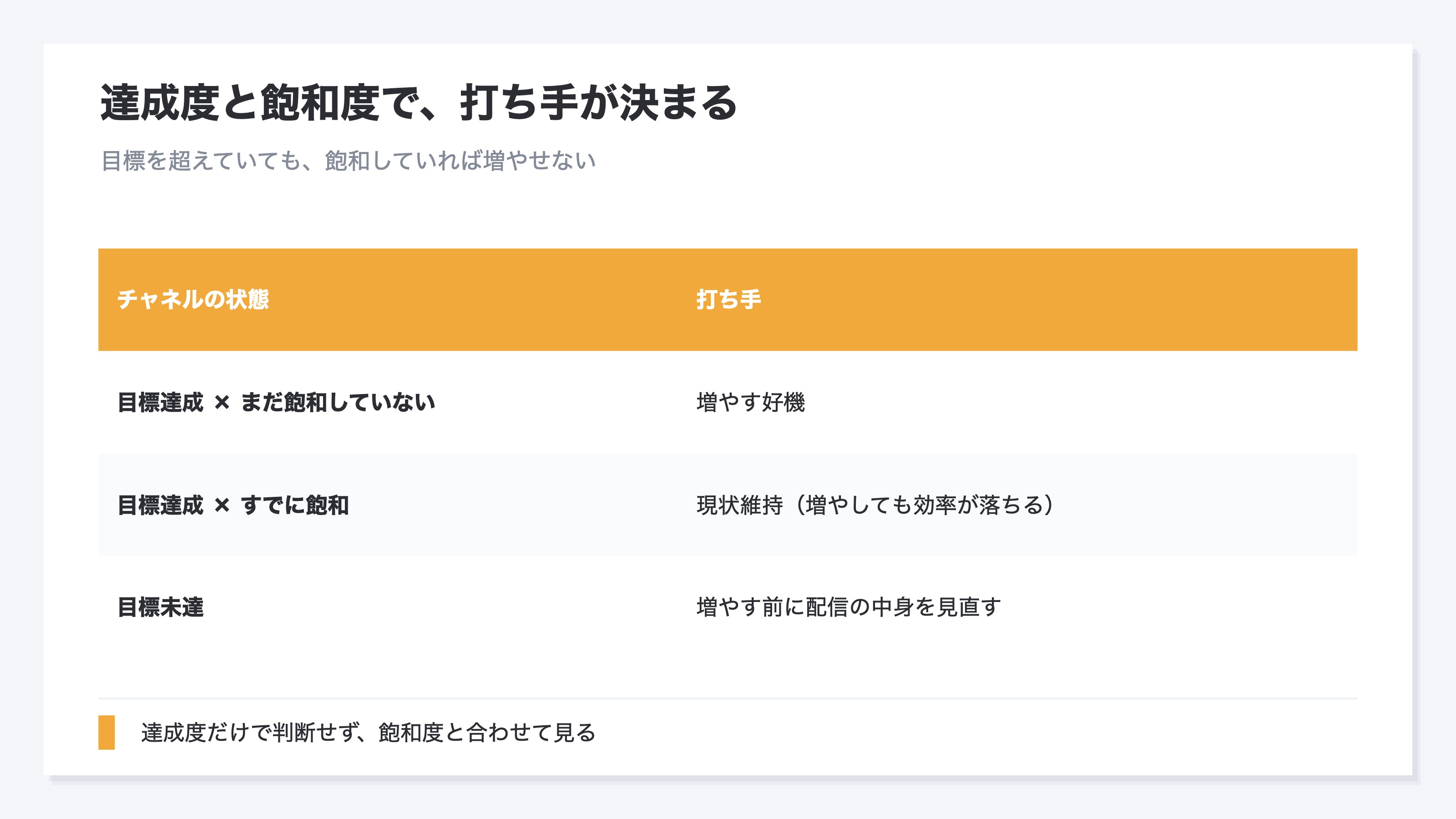 目標への達成度と飽和度の組み合わせで打ち手が変わることを示した表。達成度が高く飽和度が低いチャネルは増やす好機、達成度が高くても飽和度が高いチャネルは増やしても効率が落ちるため現状維持、目標未達のチャネルは増やす前に配信の中身を見直す。達成度だけや予算だけで判断せず、飽和度と合わせて見ることで増やす絞るの判断が正確になることを示す