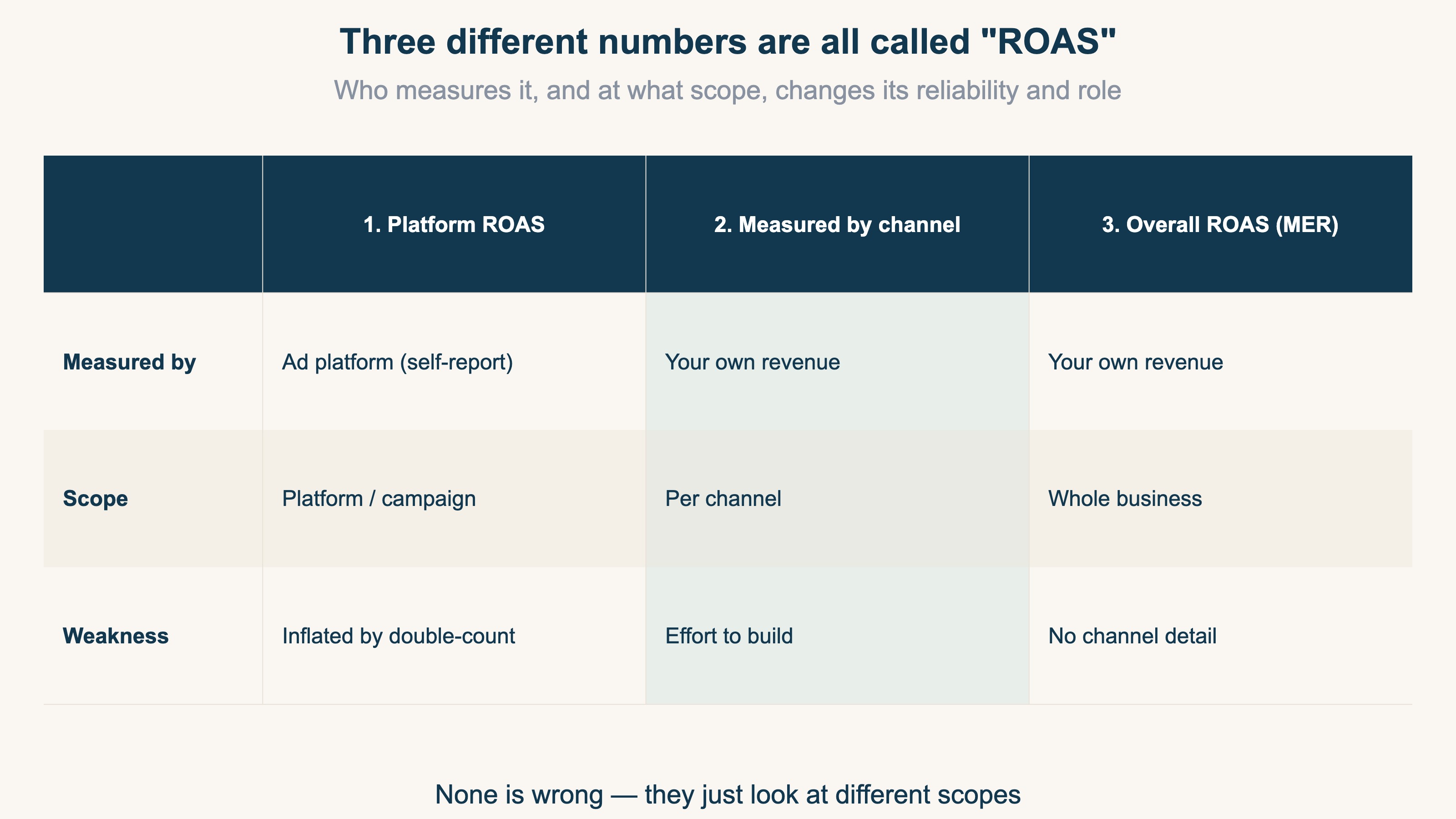 A comparison table of the three numbers called ROAS — platform ROAS, channel-level measured ROAS, and overall ROAS (MER) — by who measures them, scope, strengths, and weaknesses