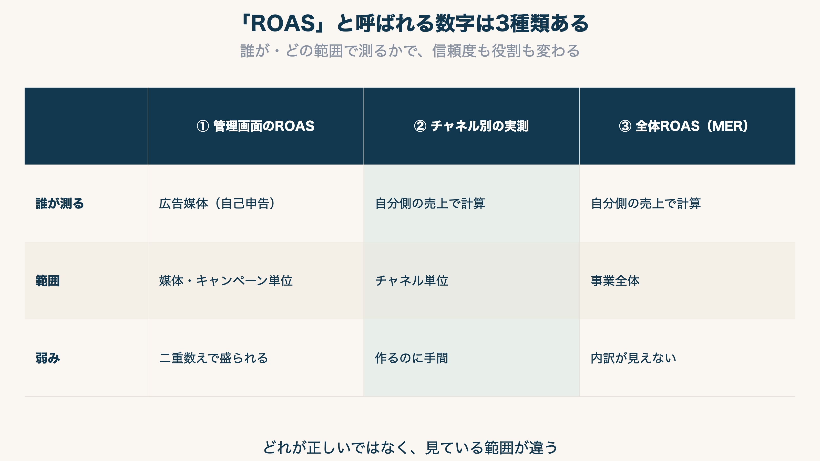 ROASと呼ばれる3種類の数字。管理画面のROAS・チャネル別の実測ROAS・全体ROAS(MER)の、測る人・範囲・強み・弱みを比較した一覧表