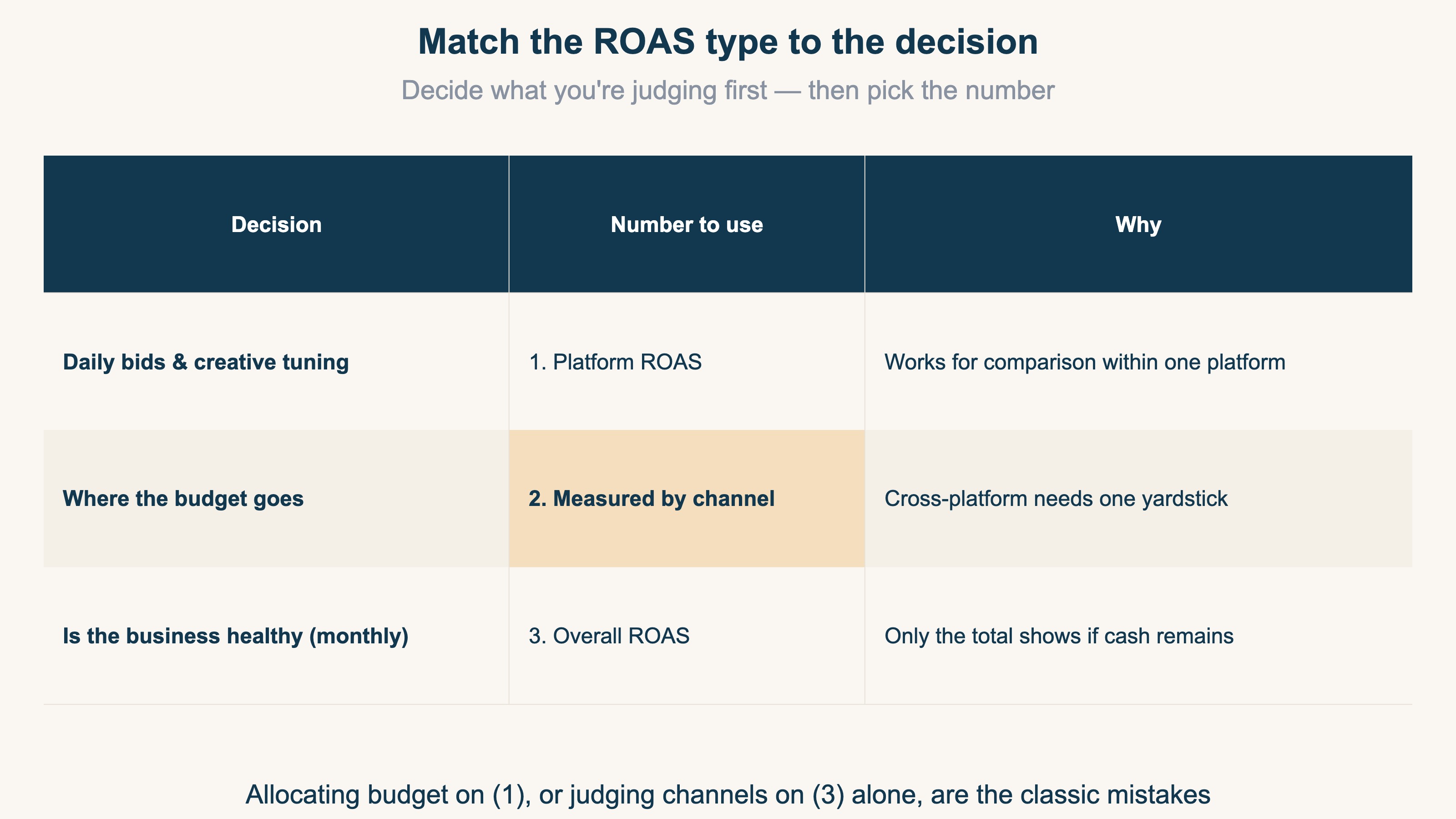 A map of which ROAS type serves which decision: platform ROAS for daily bid tuning, channel-level measured ROAS for budget allocation, and overall ROAS (MER) for monthly business health