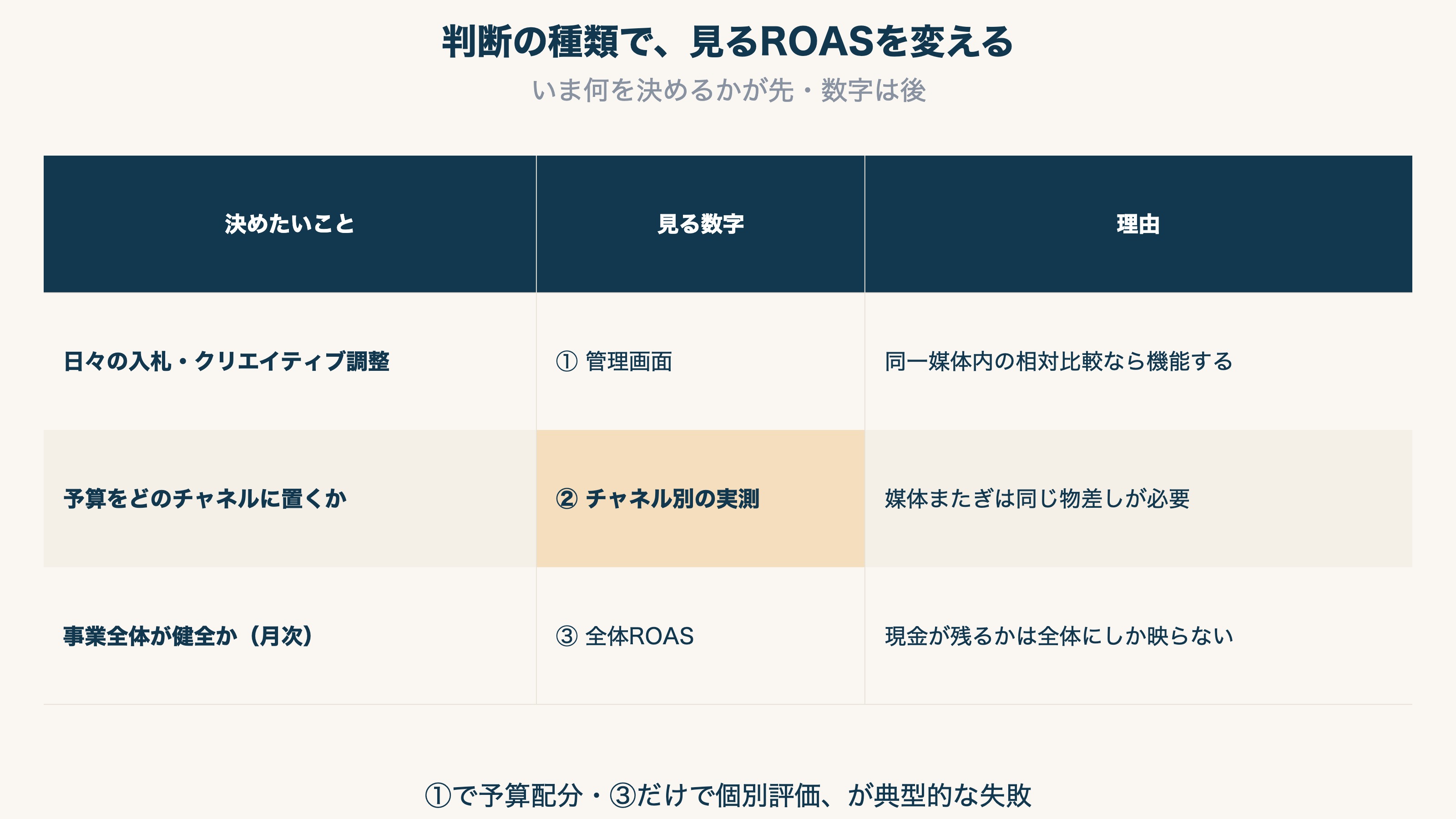どの判断にどのROASを使うかのマップ。日々の入札調整は管理画面のROAS、チャネルへの予算配分はチャネル別の実測ROAS、事業全体の健全性チェックは全体ROAS(MER)