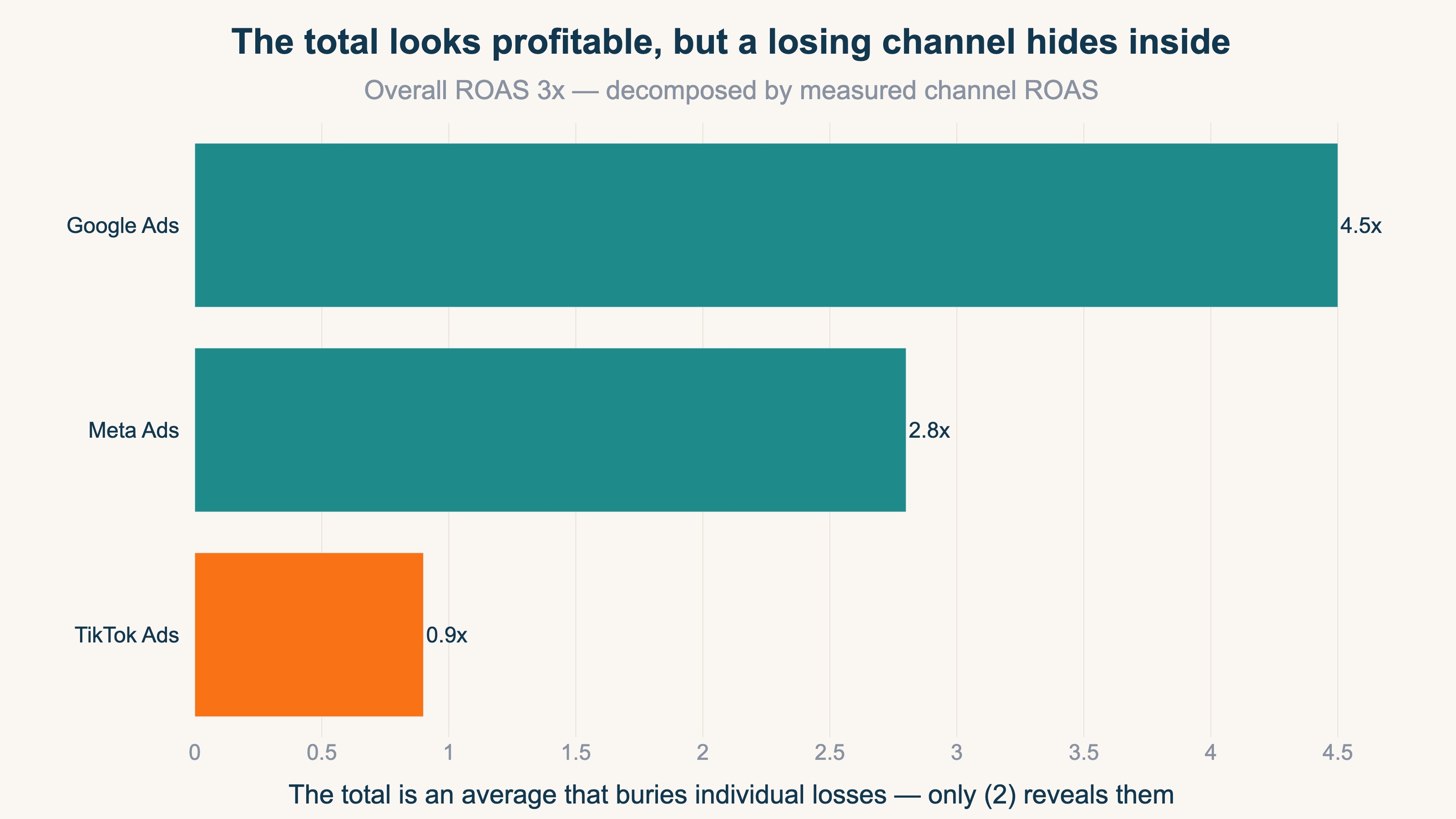 A bar chart showing overall ROAS of 3x looks healthy, but channel-level decomposition reveals TikTok at 0.9x — a hidden loss buried under profitable channels