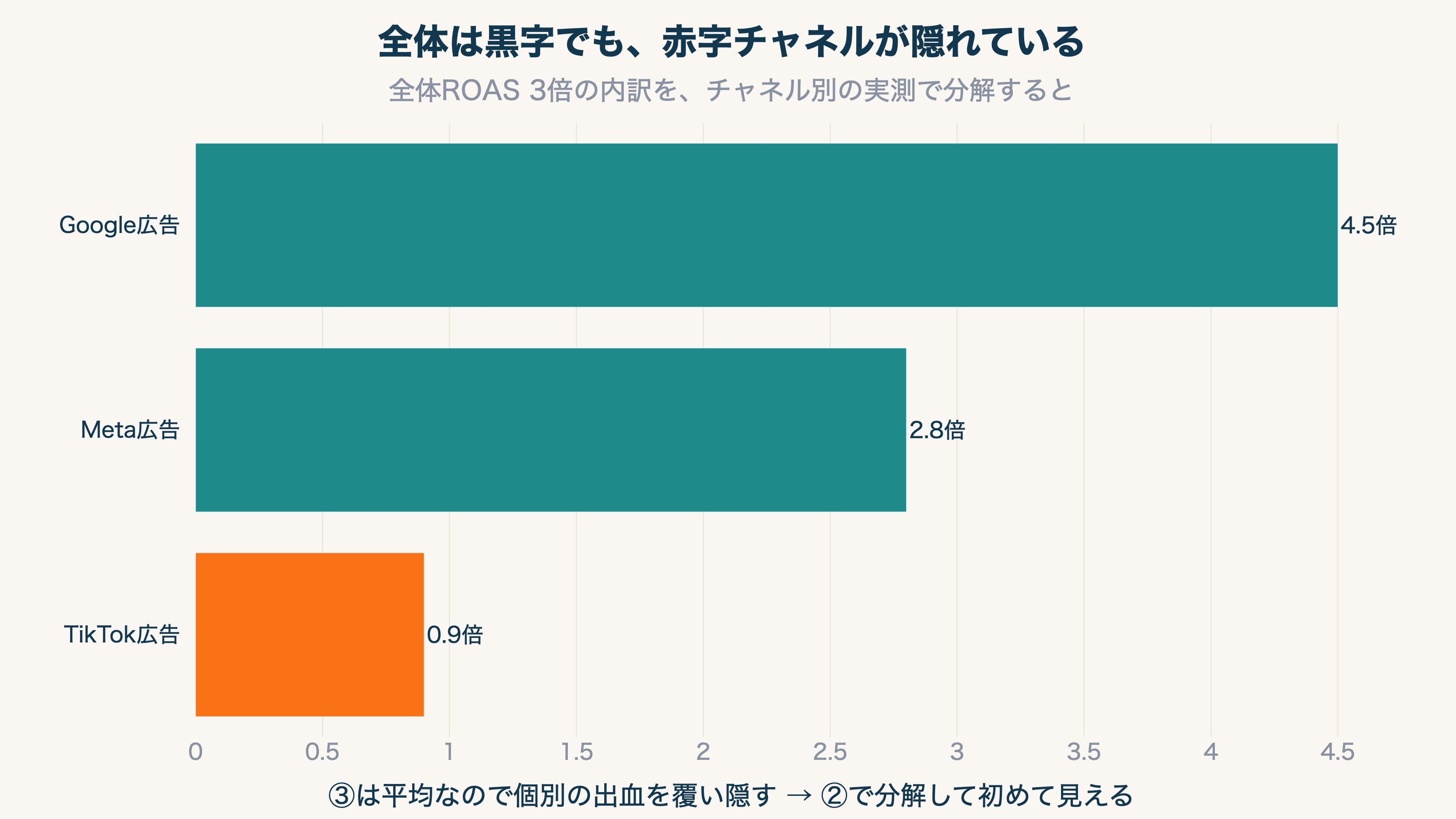 全体ROASは3倍で健全に見えるが、チャネル別に分解するとTikTokが0.9倍の赤字で、黒字チャネルに埋もれて隠れていることを示した棒グラフ