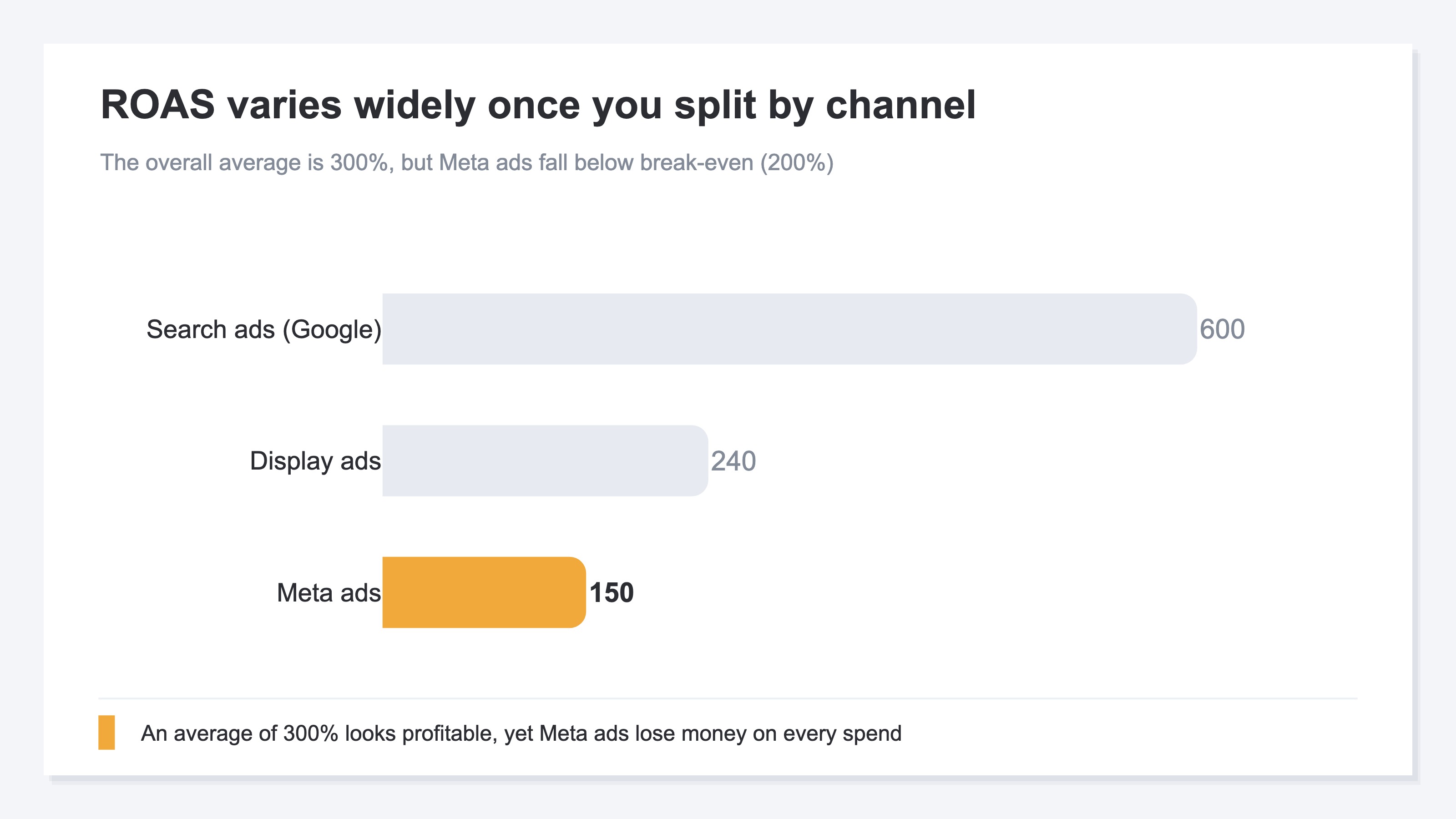 Channel-by-channel ROAS — even with an overall average of 300%, Meta ads fall below the breakeven ROAS of 200% into the red