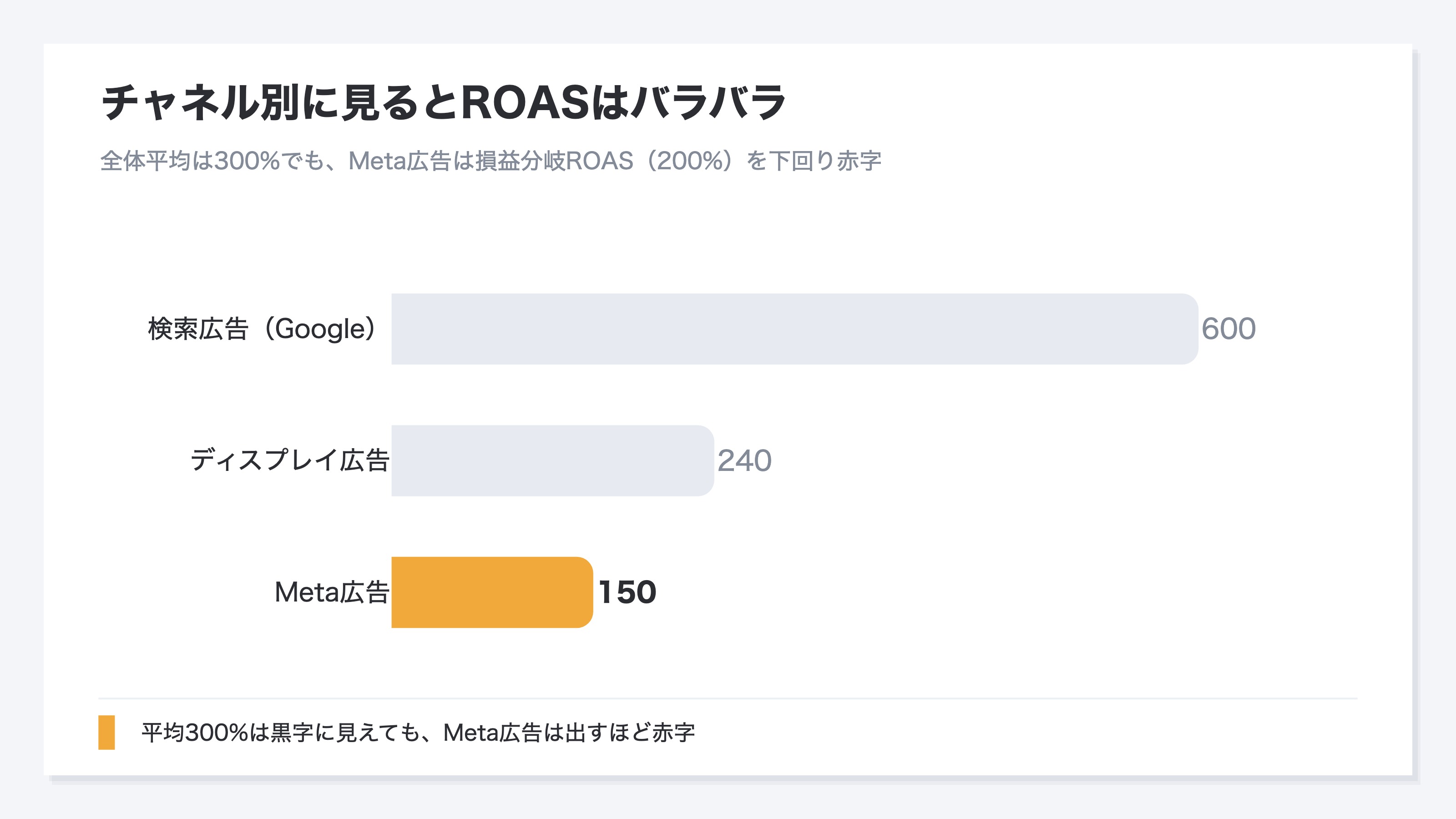 チャネル別ROAS — 全体平均300%でもMeta広告は損益分岐ROAS200%を下回り赤字