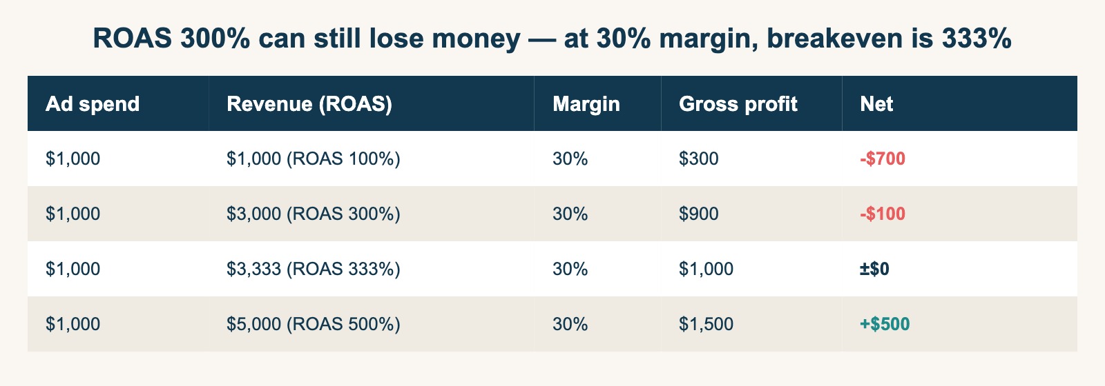 ROAS 300% can still lose money — at 30% margin, breakeven is 333%