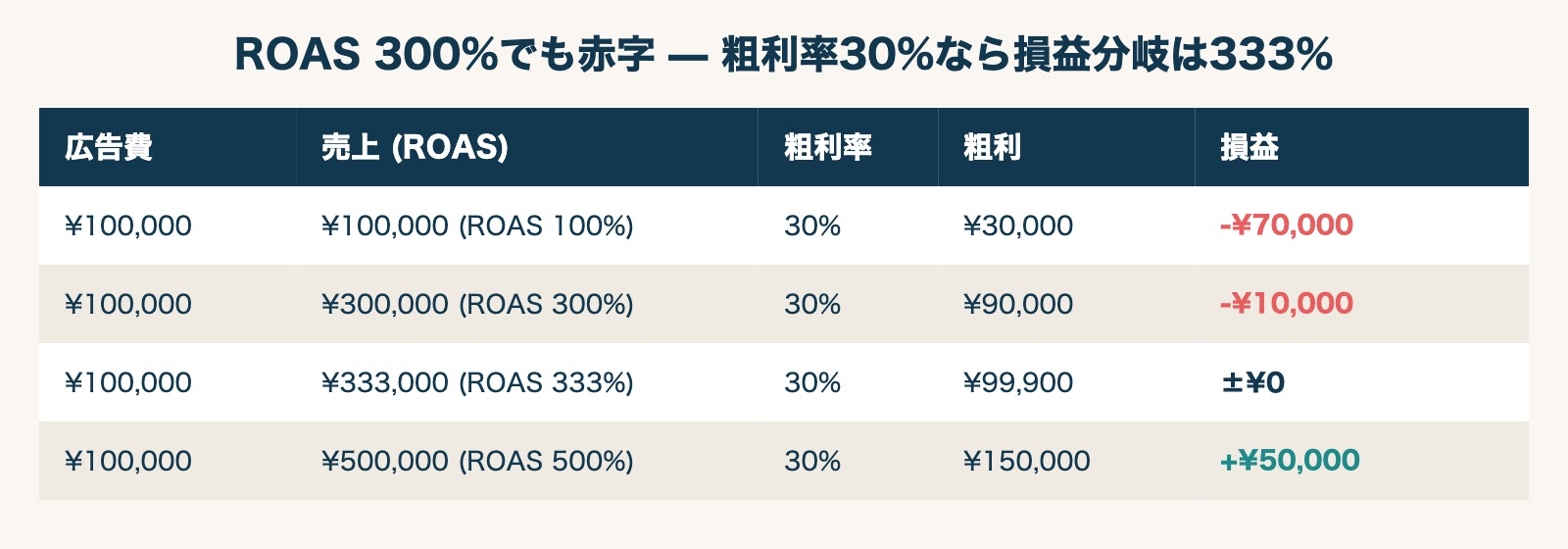 ROAS 300%でも赤字 — 粗利率30%なら損益分岐は333%