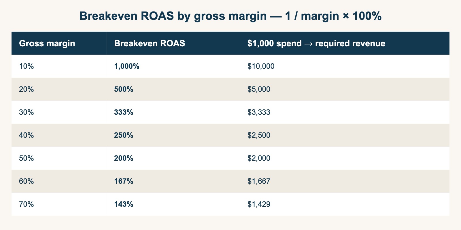 Breakeven ROAS by gross margin — 1 / margin × 100%