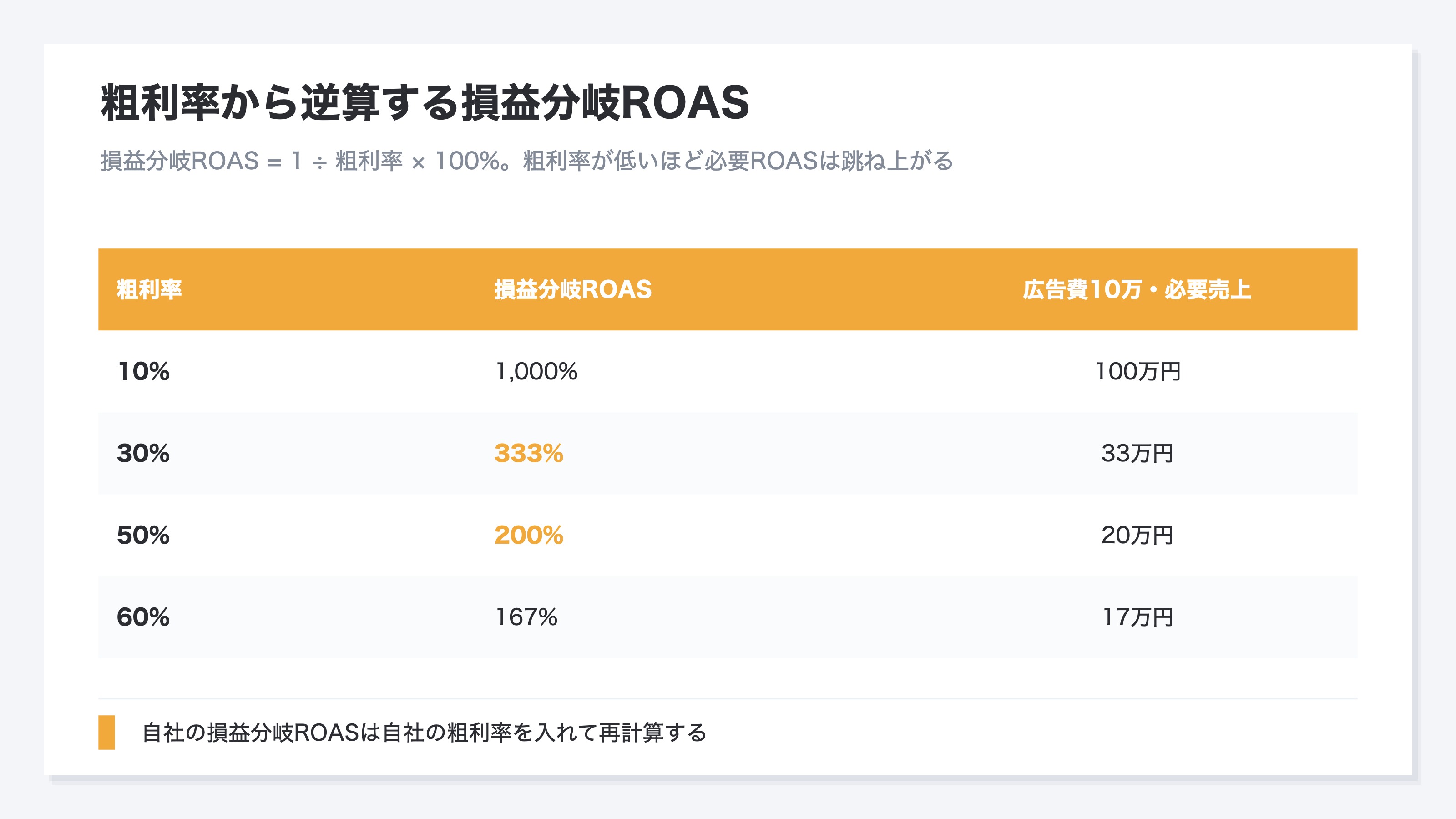 粗利率別 損益分岐ROAS — 1 ÷ 粗利率 × 100% で逆算