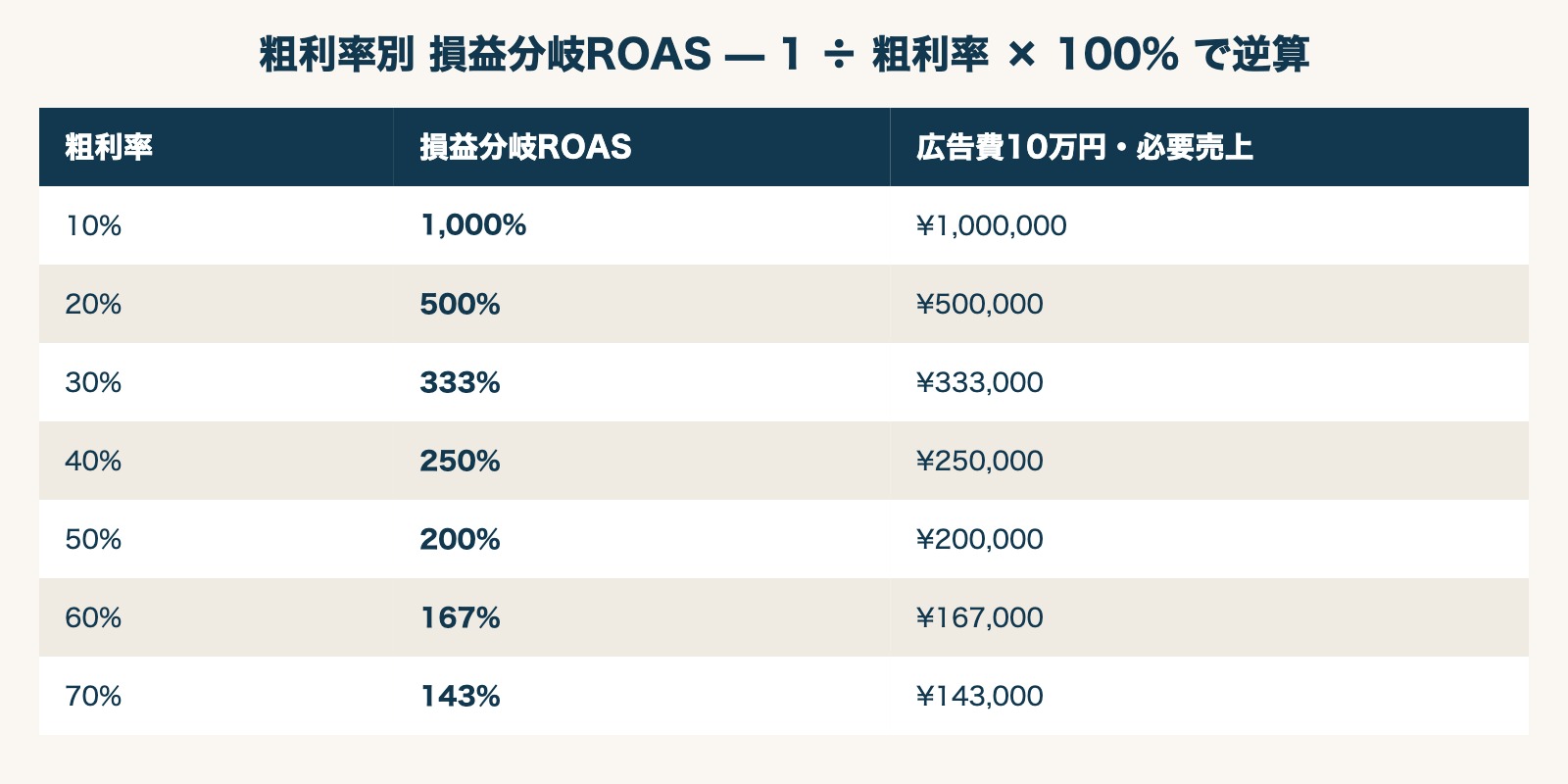 粗利率別 損益分岐ROAS — 1 ÷ 粗利率 × 100% で逆算