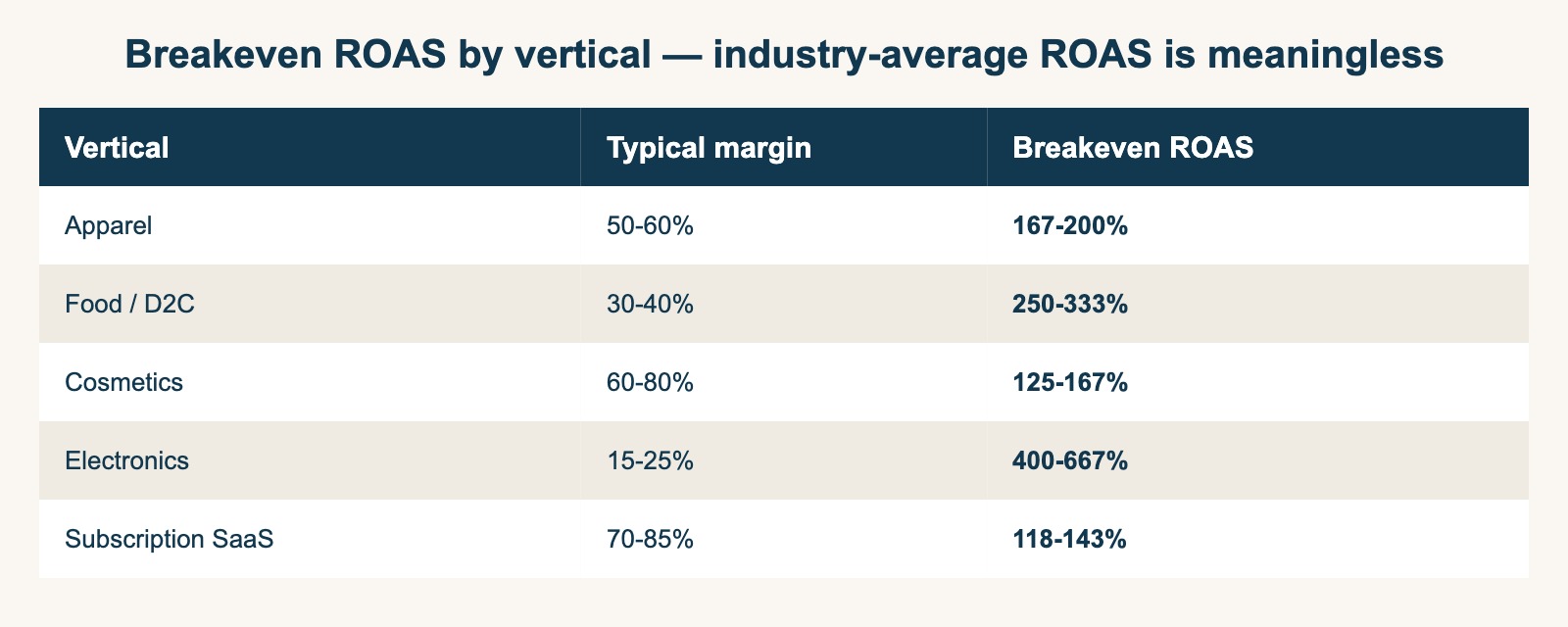Breakeven ROAS by vertical — industry-average ROAS is meaningless