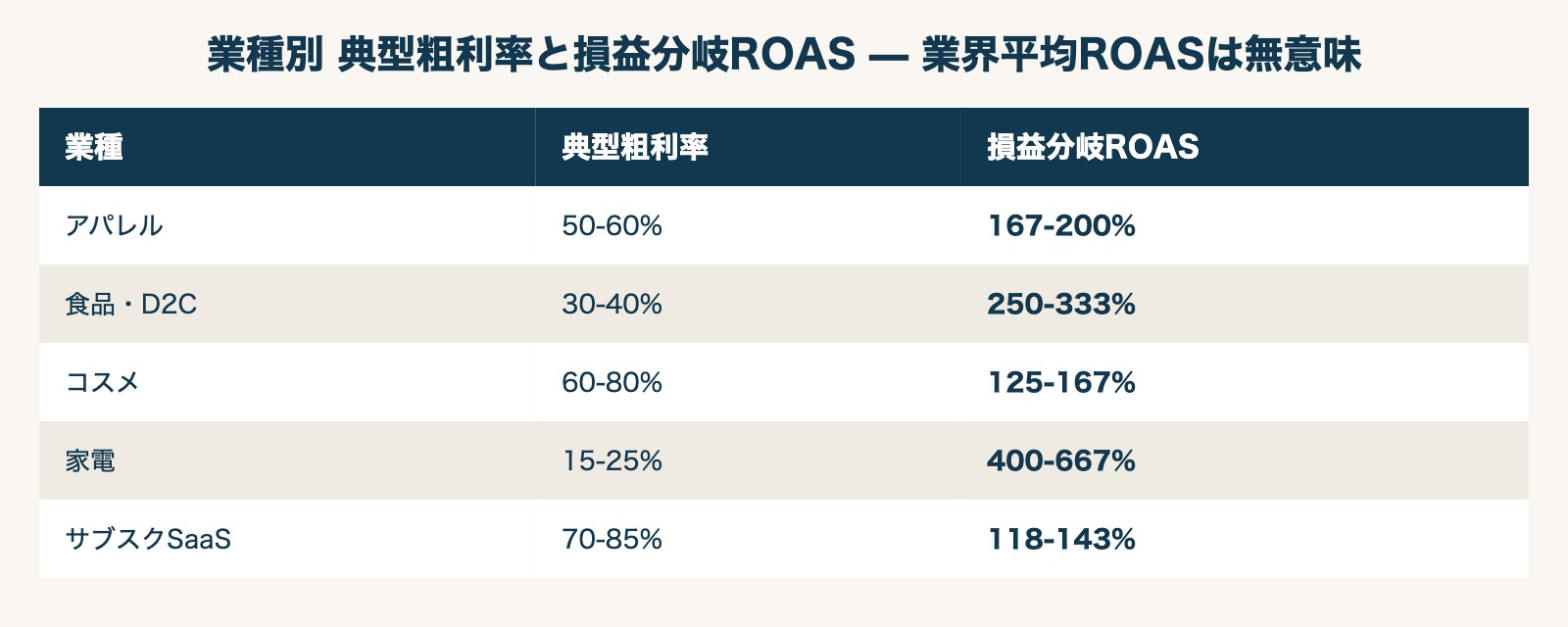 業種別 典型粗利率と損益分岐ROAS — 業界平均ROASは無意味