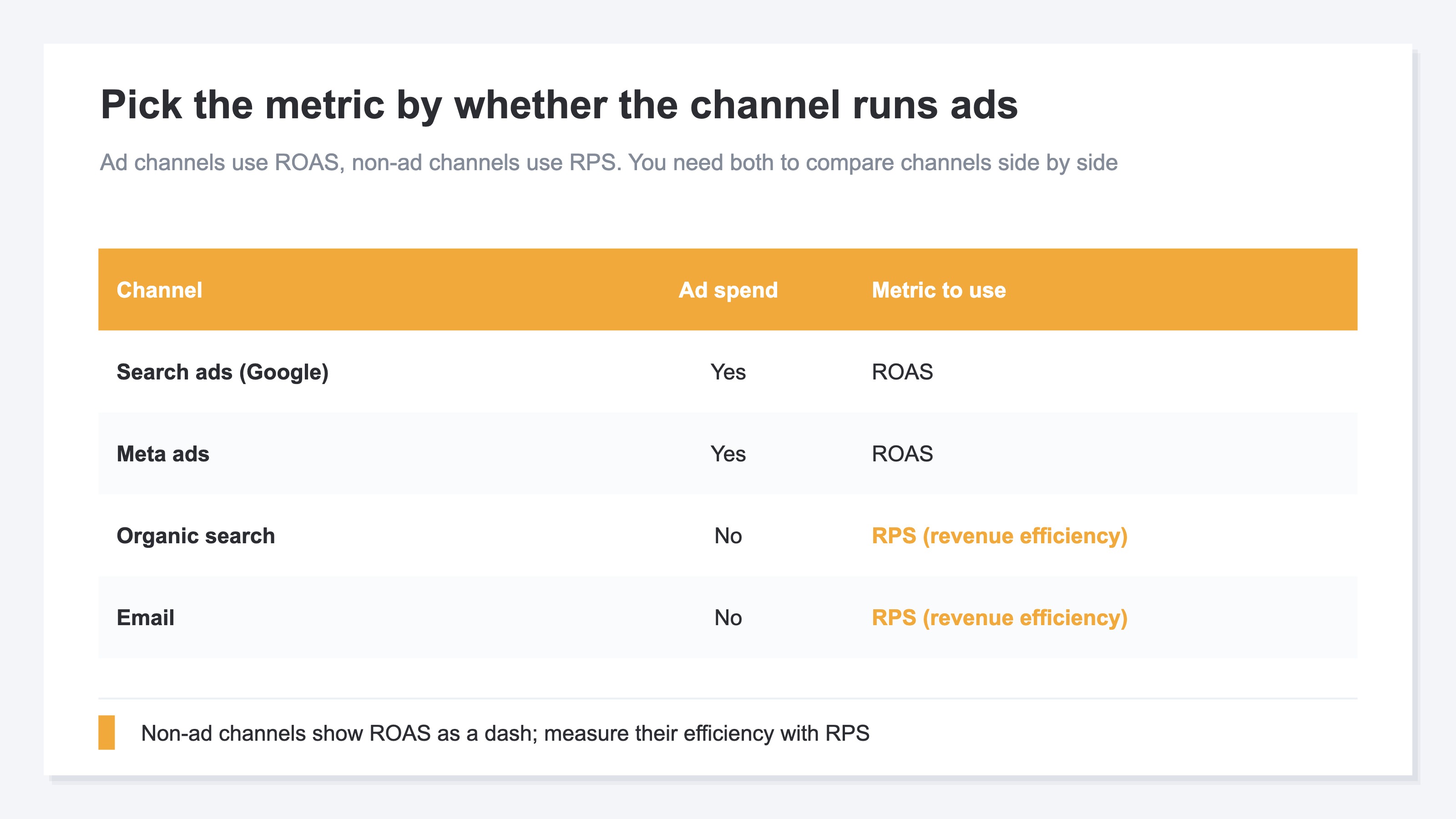Which metric to measure by, based on whether there are ads — measure efficiency with ROAS where there are ads, with RPS where there are none