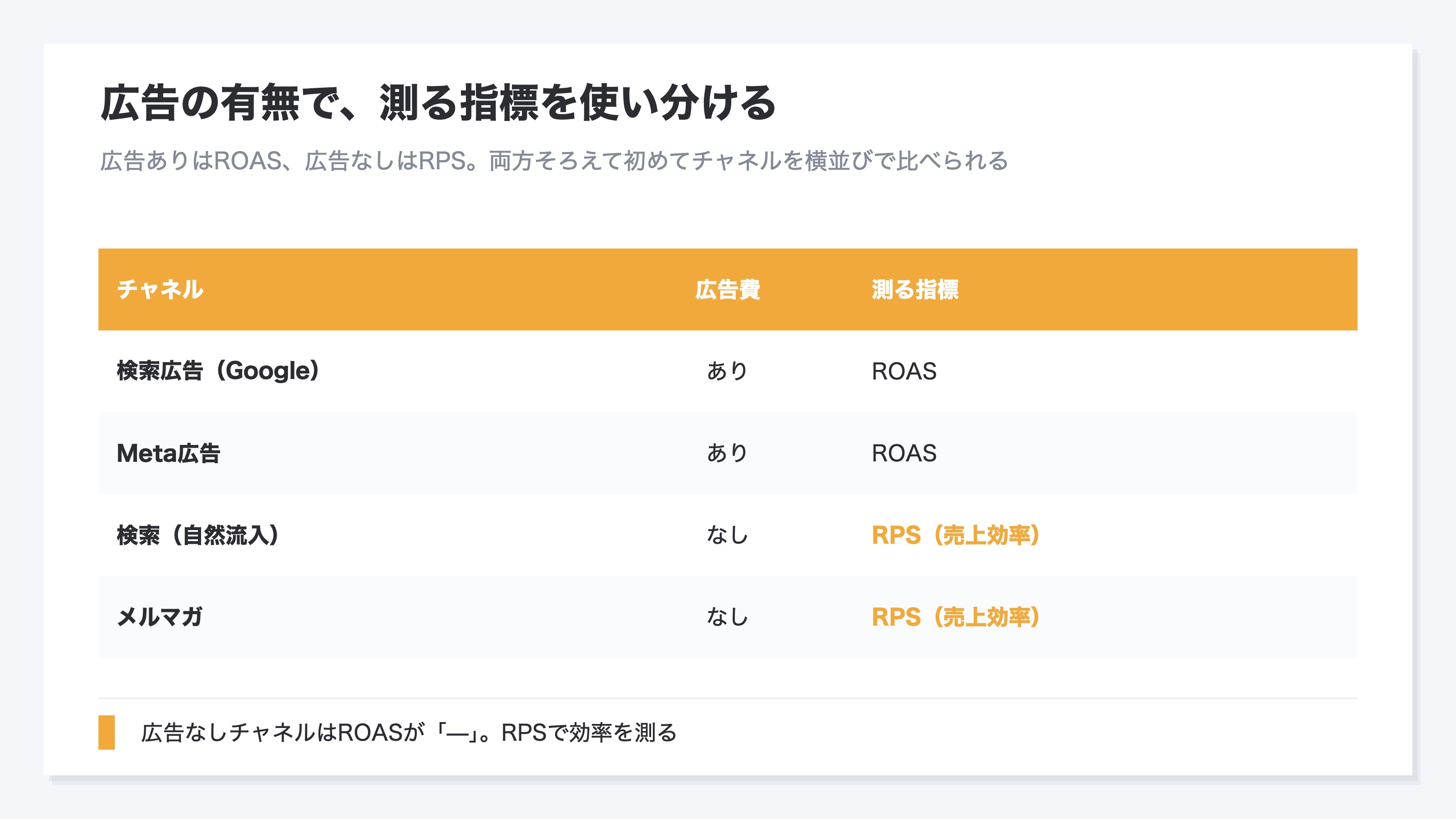 広告の有無でどちらの指標で測るか — 広告ありはROAS、広告なしはRPSで効率を見る