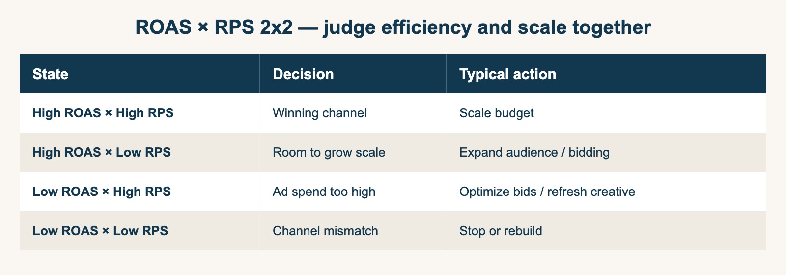 ROAS × RPS 2x2 — judge efficiency and scale together