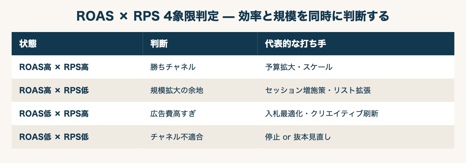 ROAS × RPS 4象限判定 — 効率と規模を同時に判断する