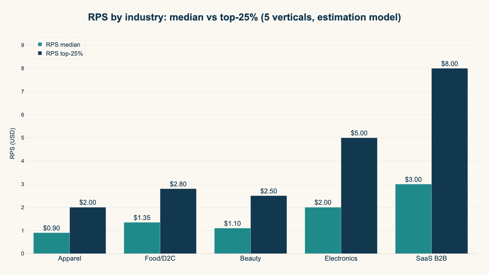 RPS by industry: median vs top-25%