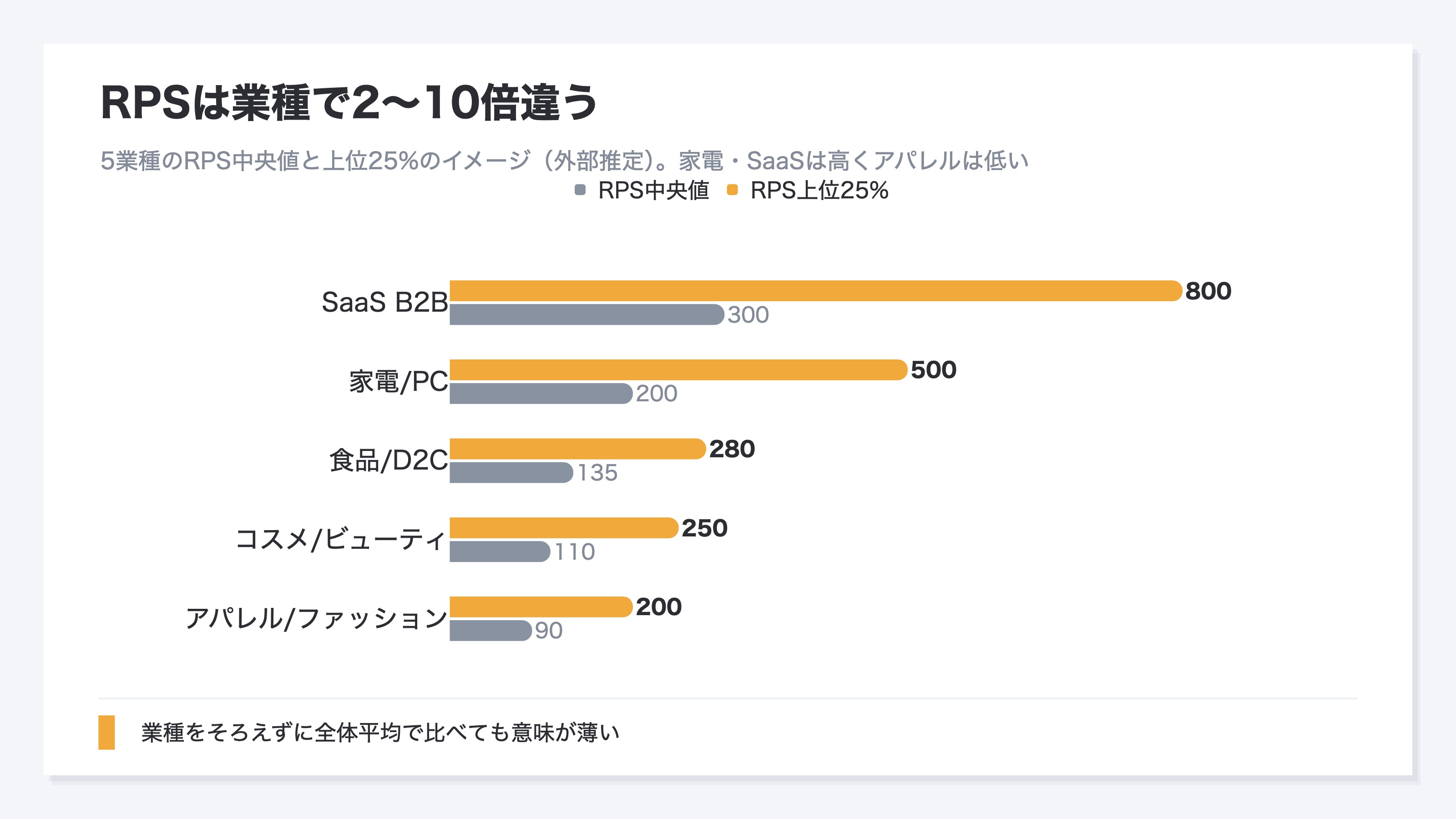 アパレル・食品・コスメ・家電・SaaSの5業種について、RPSの中央値と上位25%を比べた棒グラフのイメージ。業種によってRPSは中央値で2倍から10倍ほど違い、家電やSaaSは高く、アパレルは低い。単位はRPS(円・外部推定)。業種をそろえずに全体平均だけで比べても意味が薄いことを示す