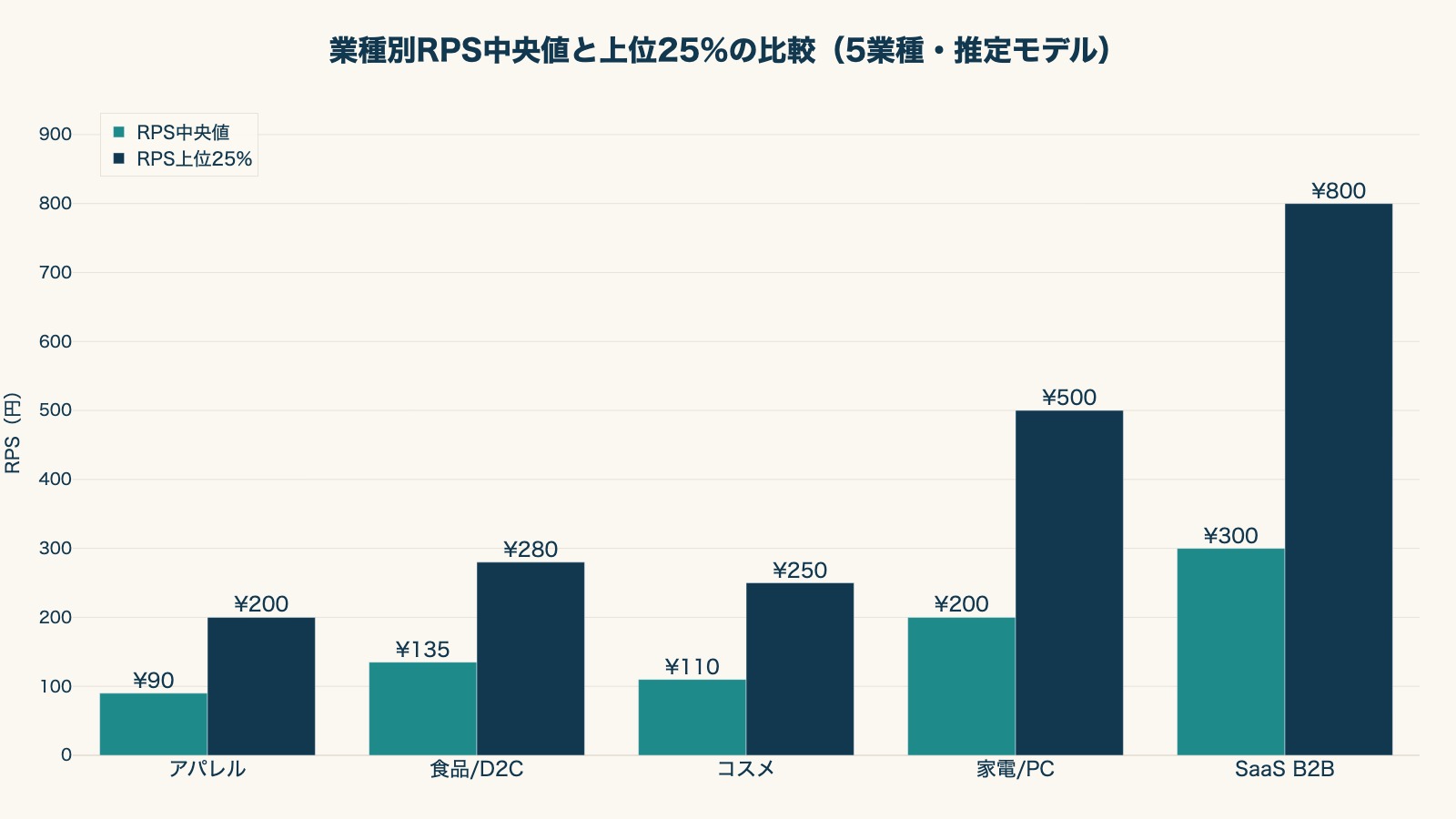 業種別RPS中央値と上位25%の比較