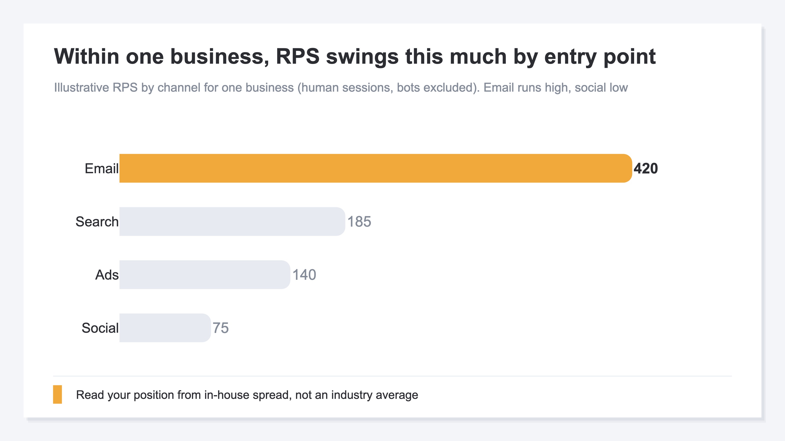Bar chart concept showing how much RPS differs by entry point — search, email, social, ads — within the same operator. It's computed on human sessions only, excluding bots (automated access); email has high RPS while social is low, showing revenue efficiency differs widely by entry point even within one company. A figure for reading your position by your own internal spread rather than others' averages. Unit is RPS (yen)