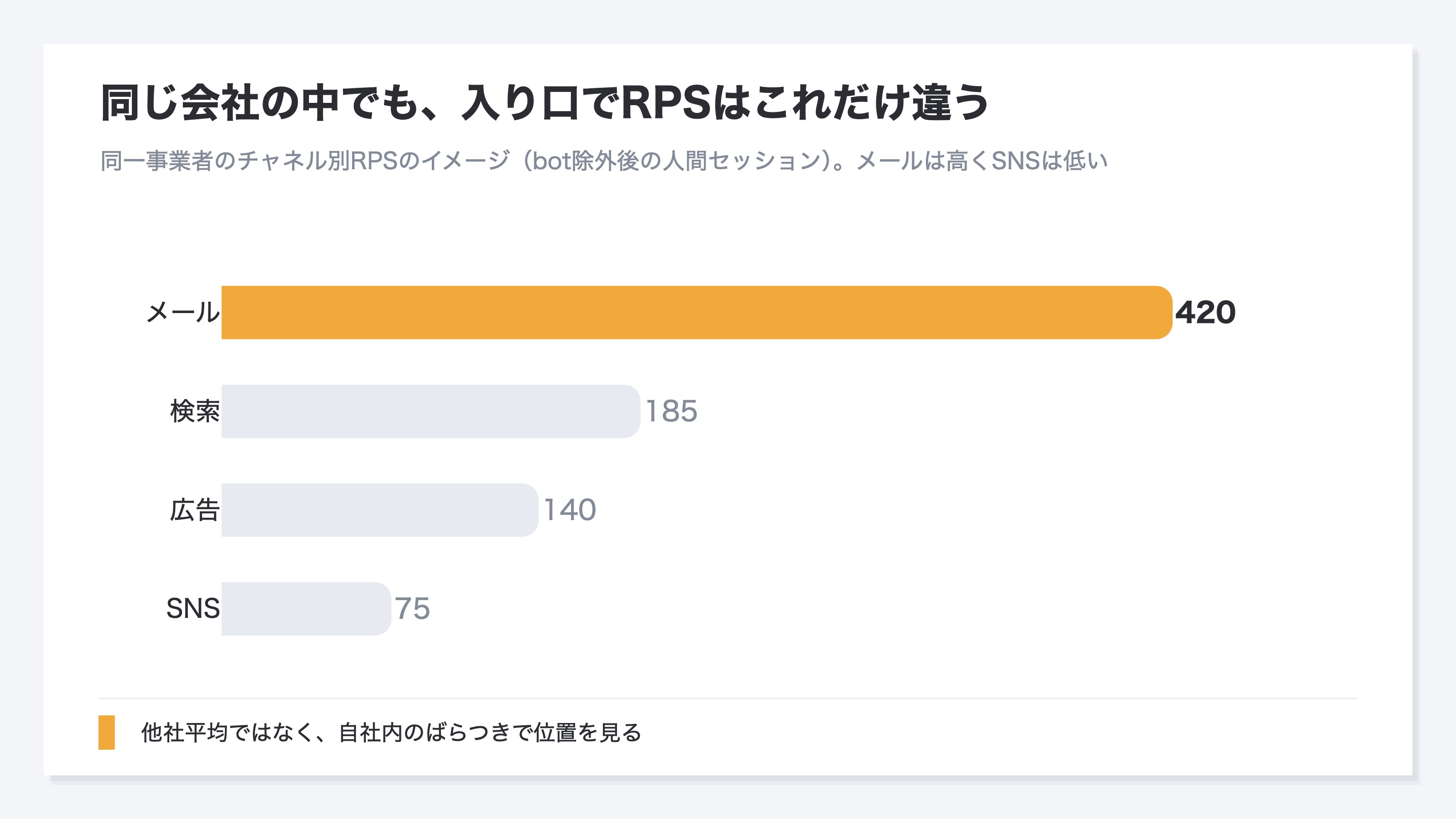 同じ事業者の中で、検索・メール・SNS・広告という入り口ごとにRPSがどれだけ違うかを示した棒グラフのイメージ。bot(自動アクセス)を除いた人間のセッションだけで計算しており、メールはRPSが高くSNSは低いなど、同じ会社の中でも入り口によって売上効率が大きく違うことを示す。他社平均ではなく自社内のばらつきで位置を見るための図。単位はRPS(円)