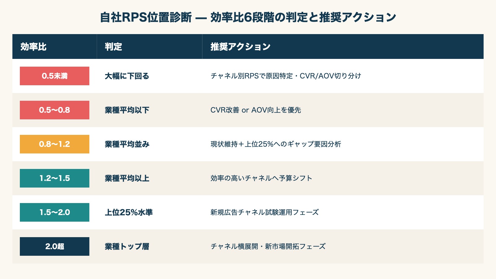 自社RPS位置診断のフロー図