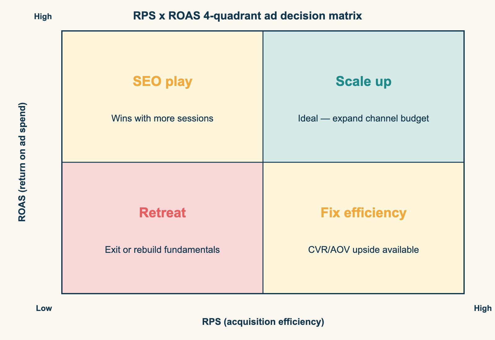 RPS × ROAS 4-quadrant ad decisions