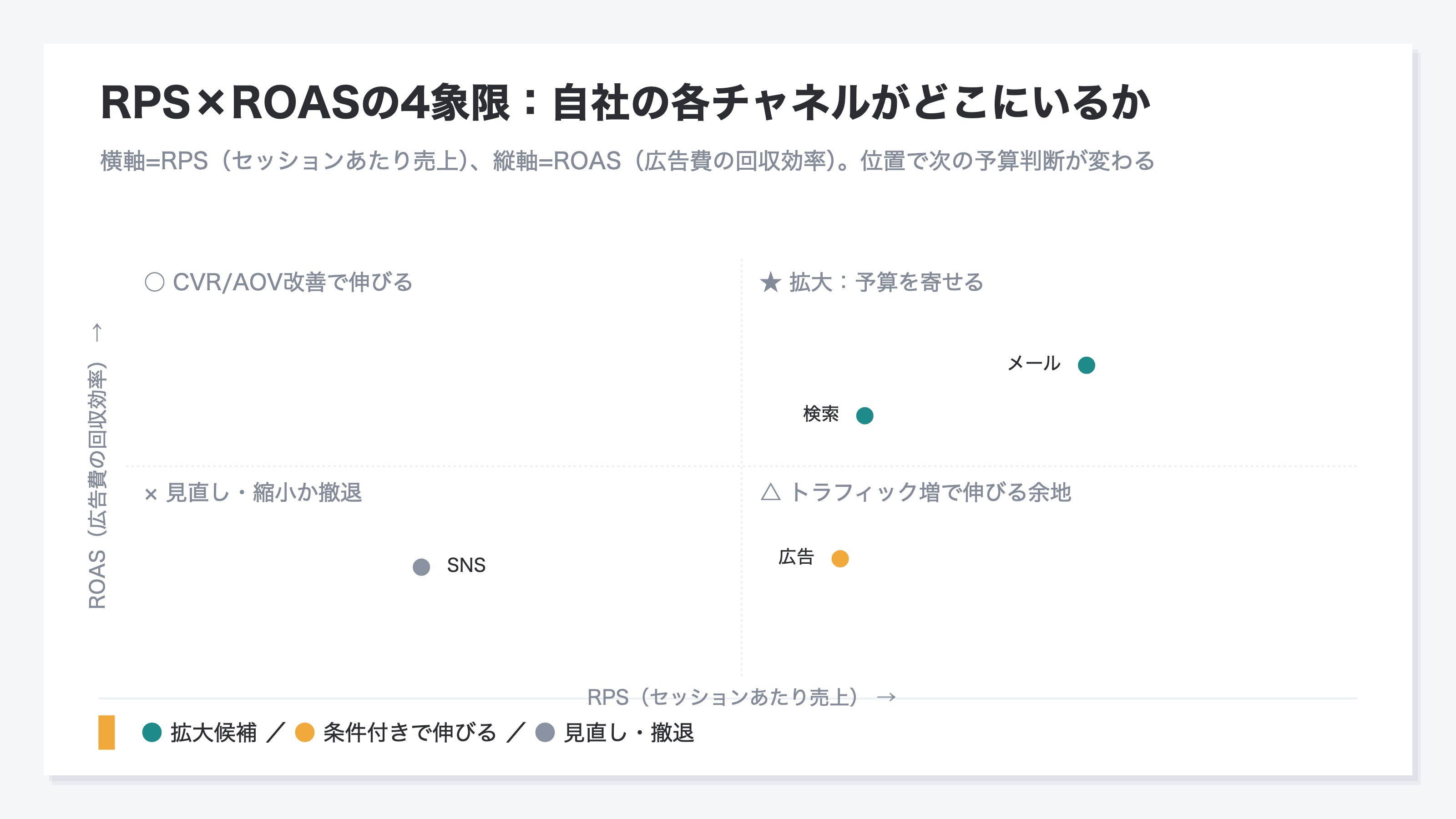 横軸にRPS(セッションあたり売上)、縦軸にROAS(広告費の回収効率)を取った4象限の図のイメージ。RPS高×ROAS高は拡大、RPS低×ROAS低は見直し、というように、自社の各チャネルがどの象限にいるかで次の予算判断が変わることを示す