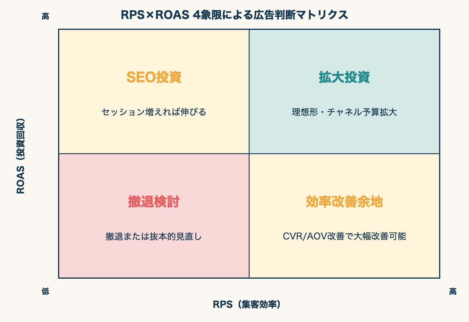 RPS×ROAS 4象限による広告判断