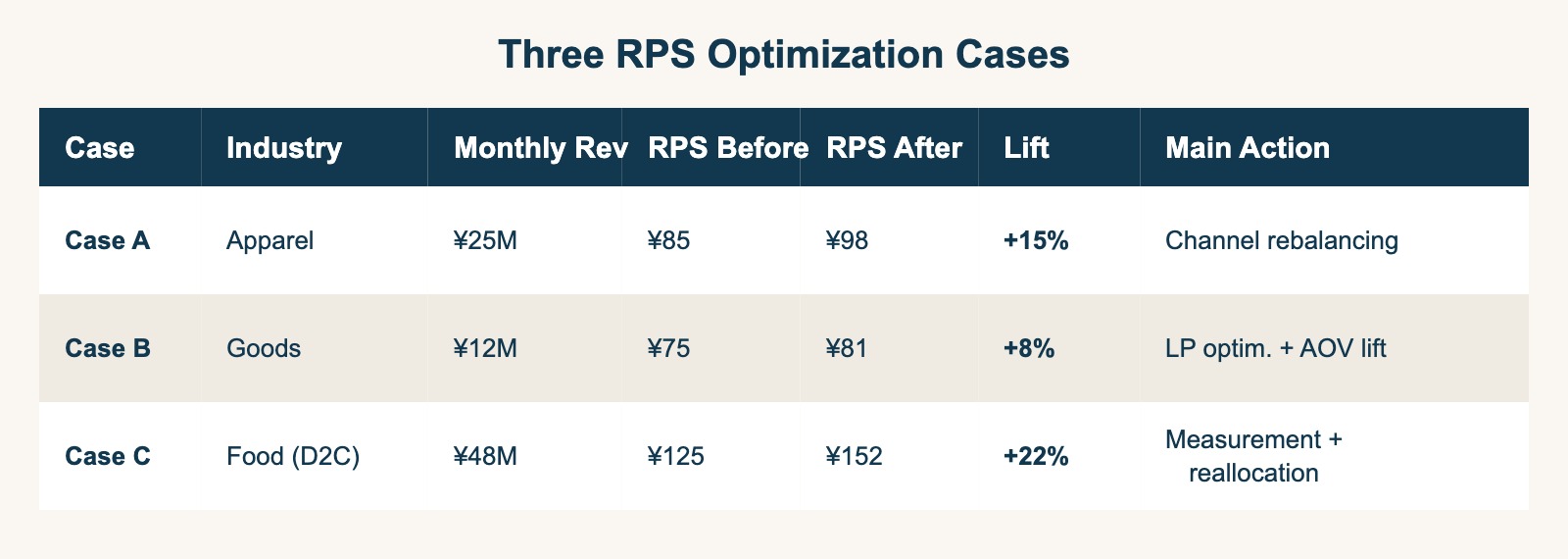 Three-case RPS lift comparison