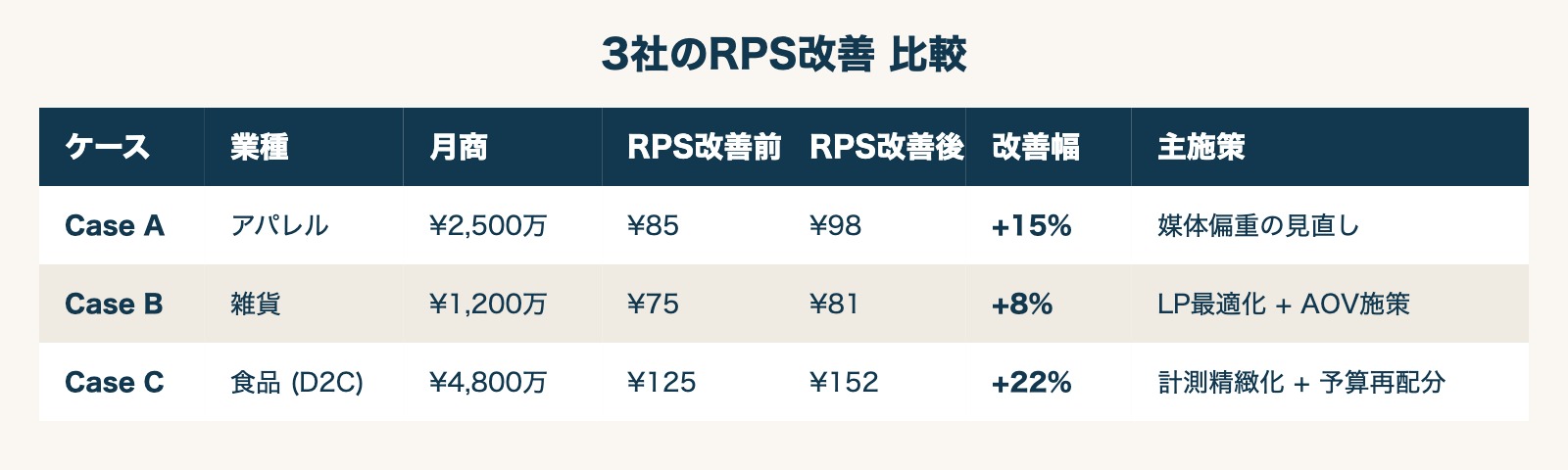 3社のRPS改善 比較