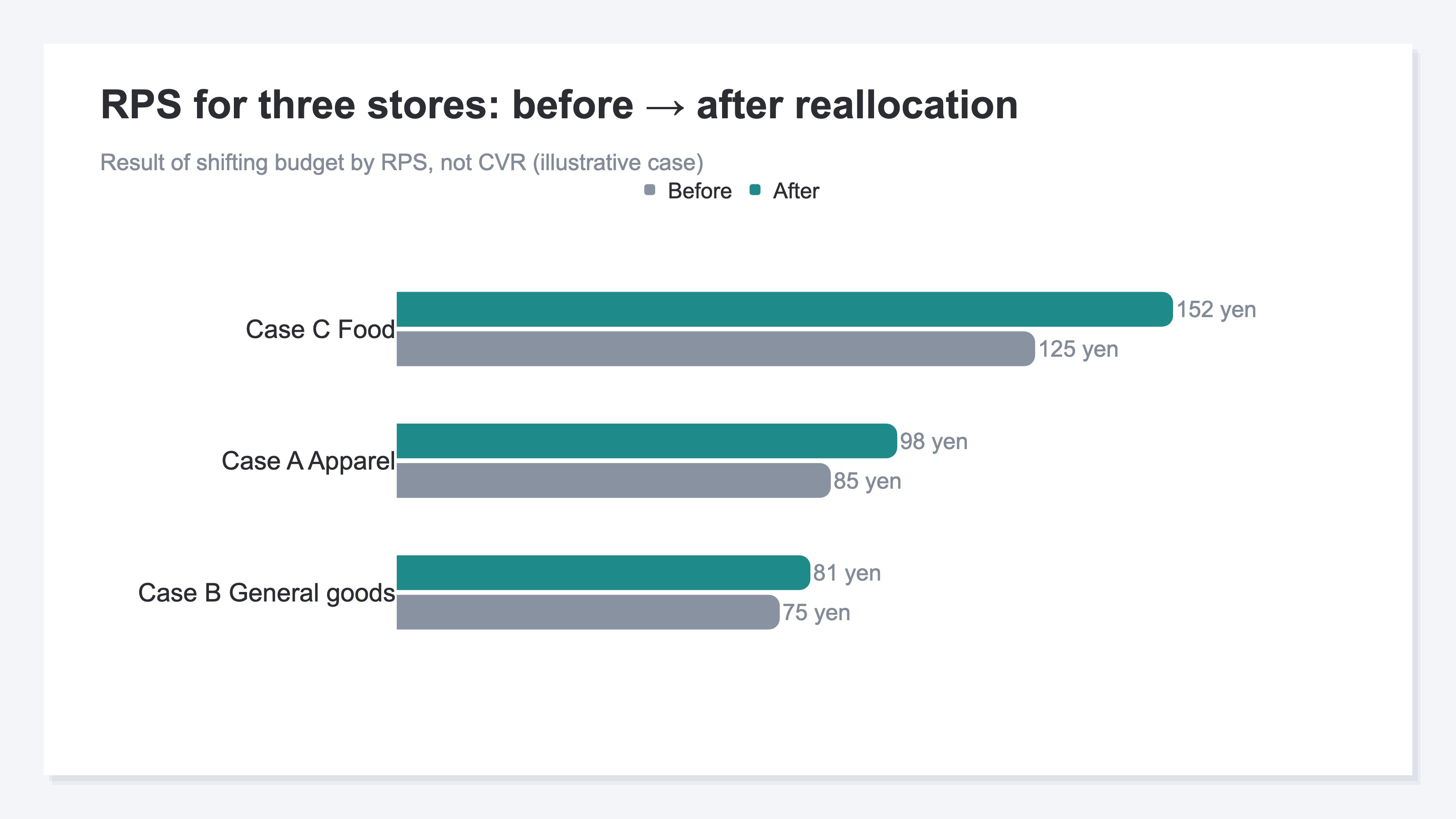 Bar chart comparing RPS before and after reallocation for the three companies. Apparel improved from ¥85 to ¥98 (+15%), general goods from ¥75 to ¥81 (+8%), and food from ¥125 to ¥152 (+22%)