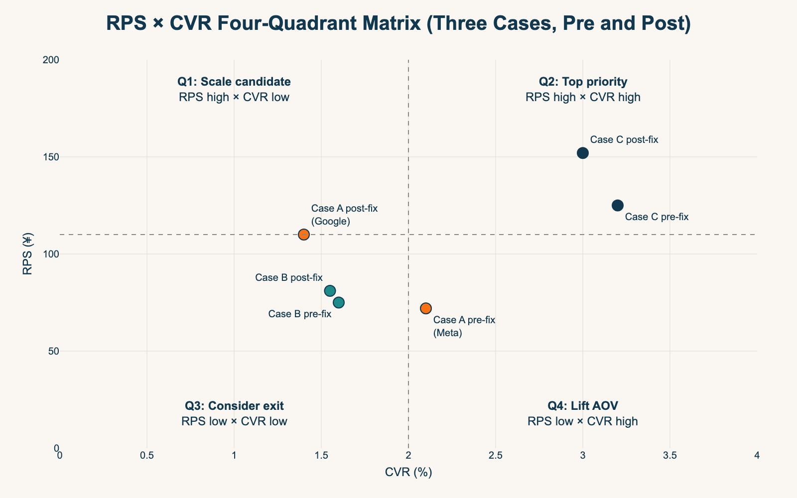 RPS × CVR Four-Quadrant Matrix (Three Cases, Pre and Post)