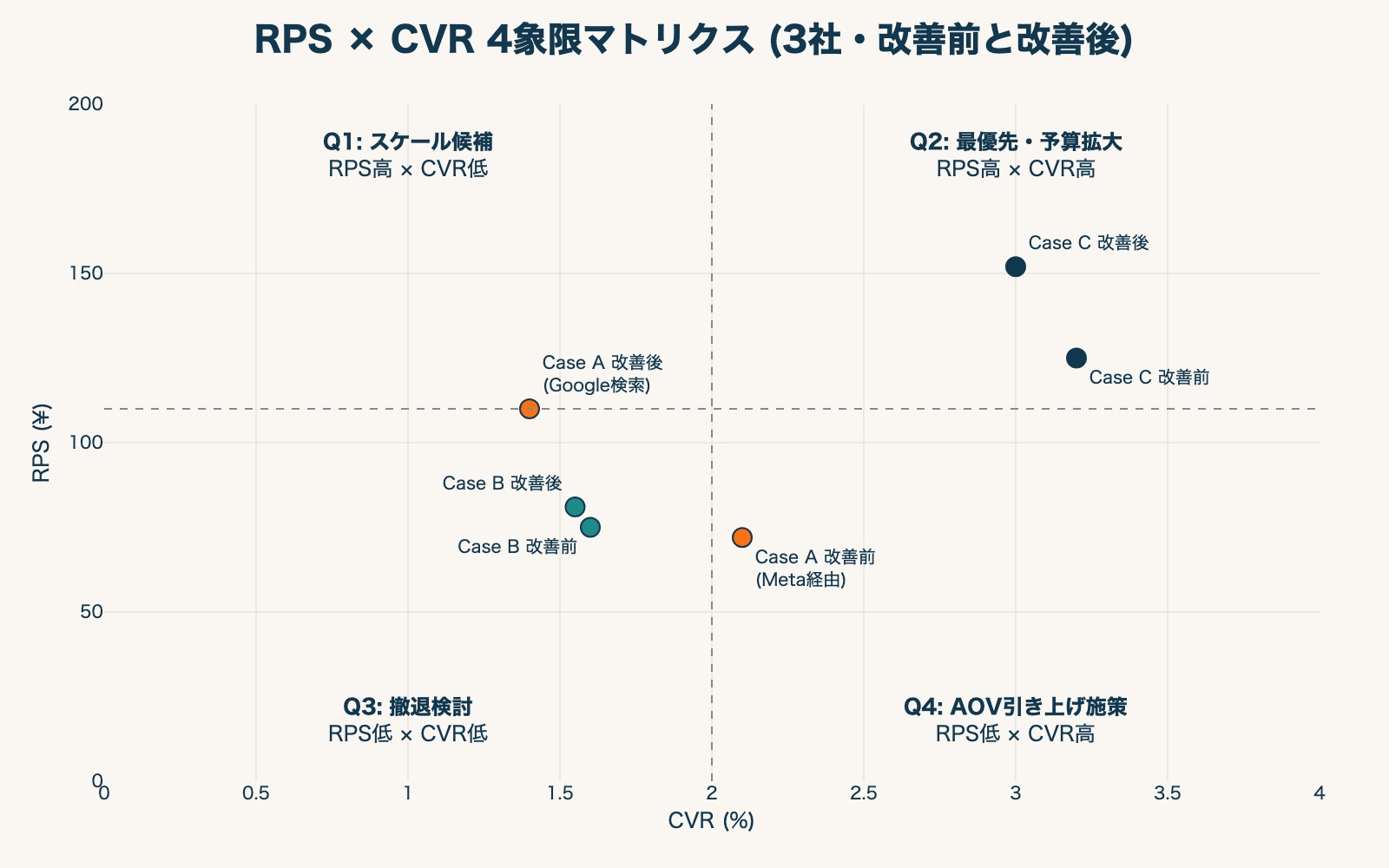 RPS × CVR 4象限マトリクスと判断アクション