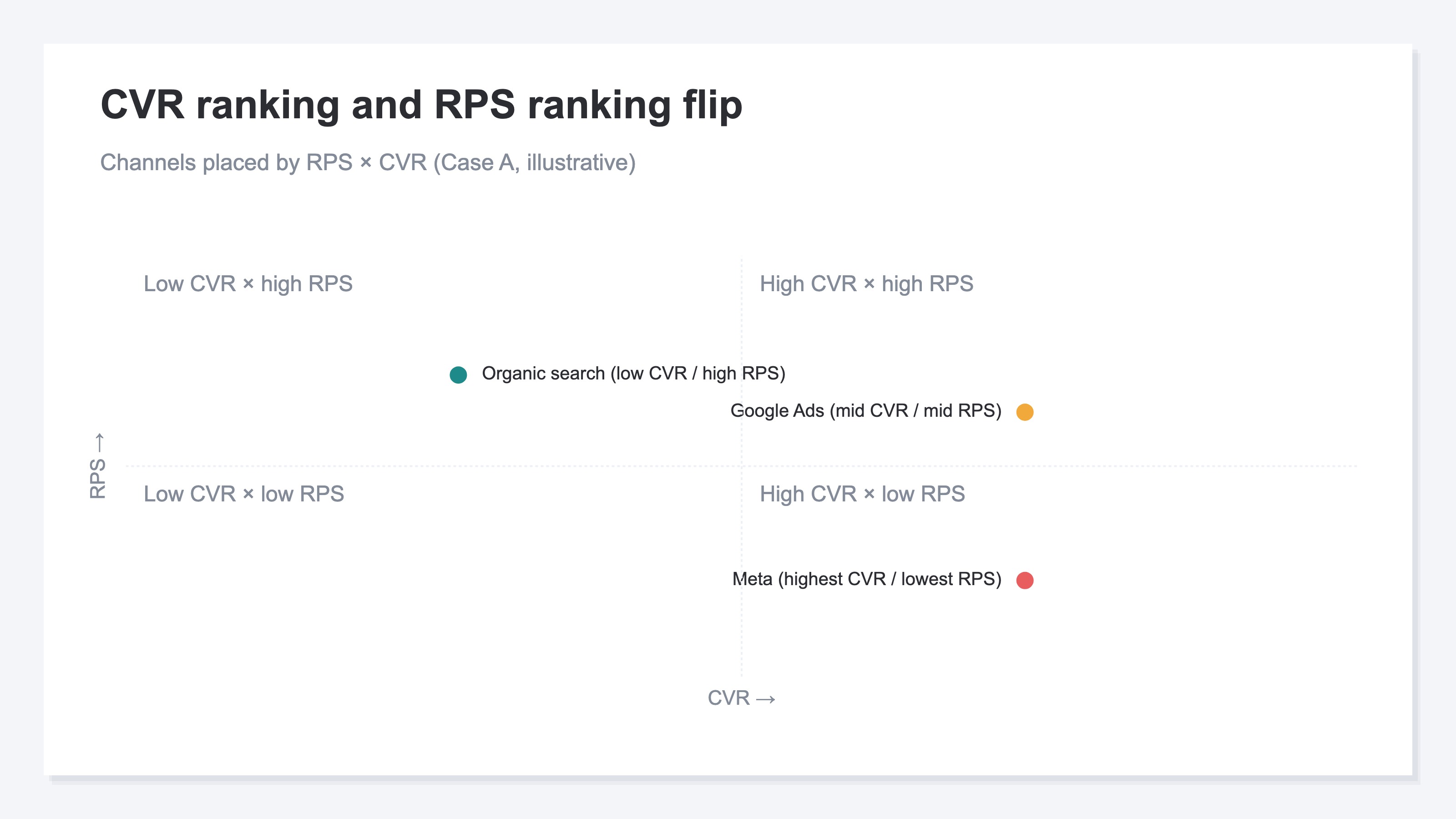 Four-quadrant scatter plot placing channels on RPS and CVR axes. Meta ads sit in the high-CVR, low-RPS quadrant while Google Search ads sit in the low-CVR, high-RPS quadrant, showing the CVR ranking and RPS ranking reversed