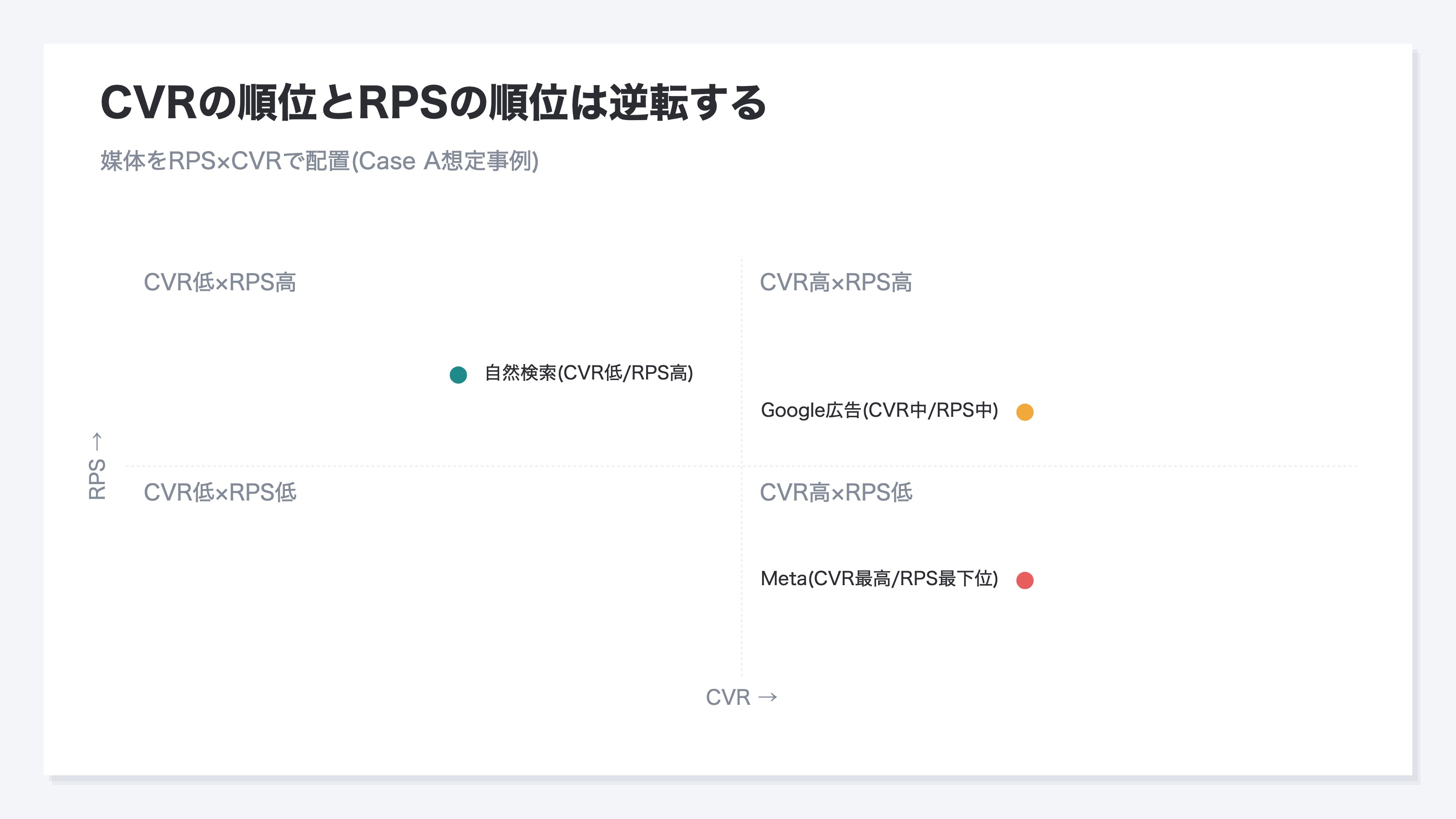 RPSとCVRの2軸で媒体を配置した4象限の散布図。Meta広告はCVRが高い一方RPSが低い象限に、Google検索広告はCVRが低い一方RPSが高い象限に位置し、CVRの順位とRPSの順位が逆転していることを示す