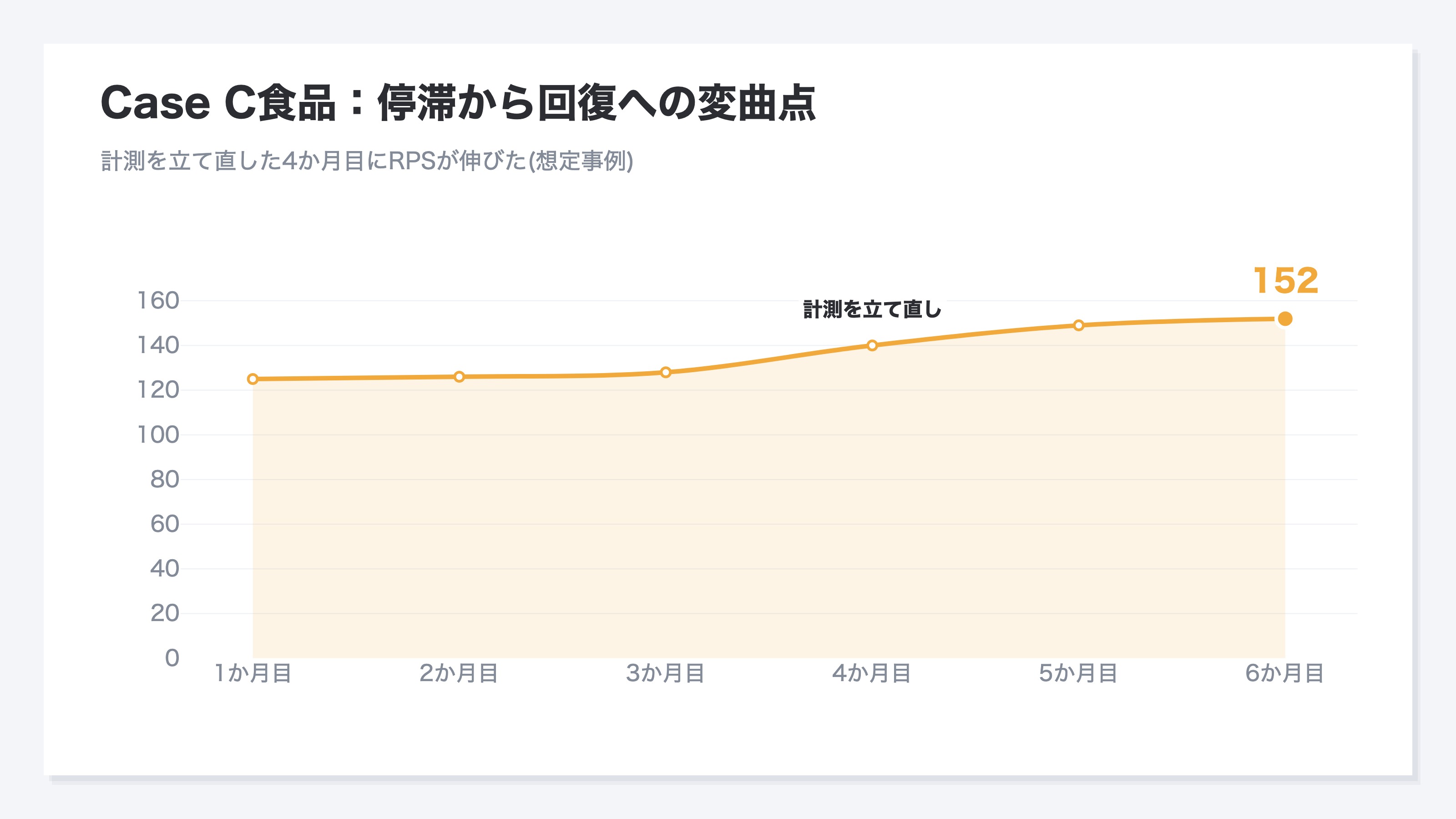 CaseC食品ECの6か月間のRPS推移を示す時系列グラフ。導入直後の3か月は125円から128円とほぼ停滞し、計測を立て直した4か月目を変曲点として152円まで伸びたことを示す