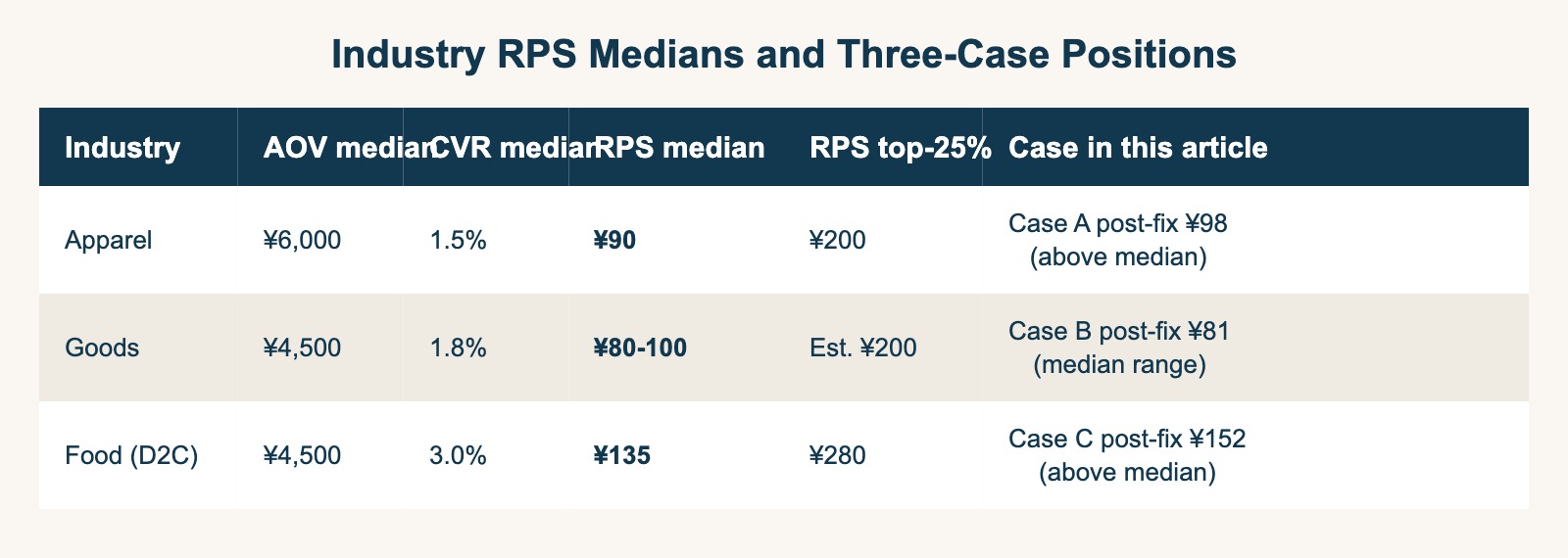 Industry RPS medians and three-case positions