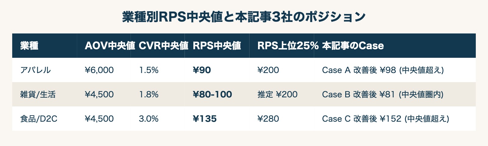 業種別RPS中央値と本記事3社のポジション