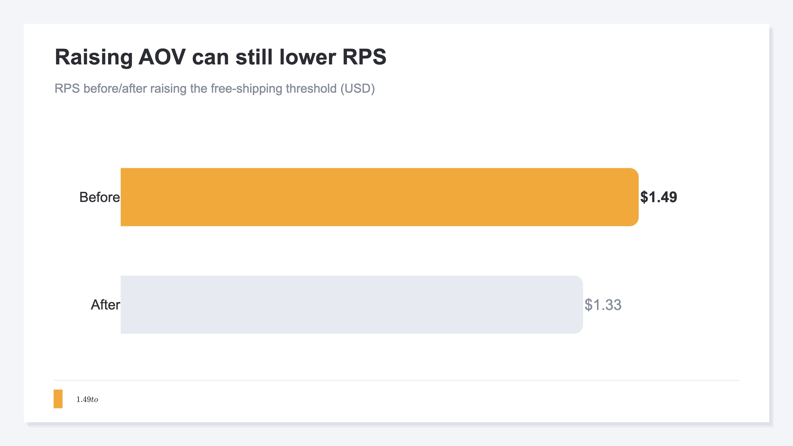RPS before and after raising the free-shipping threshold from $50 to $80. RPS drops from $1.49 to $1.33. AOV rose +19%, but CVR fell -25%, so RPS declines