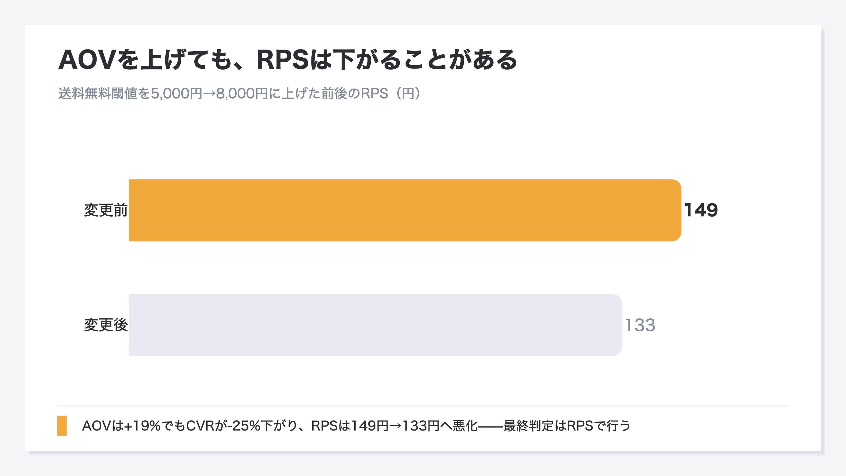 送料無料閾値を5,000円から8,000円へ上げた前後のRPS。RPSは149円から133円へ悪化。AOVは+19%でもCVRが-25%下がったため、RPSは下がる