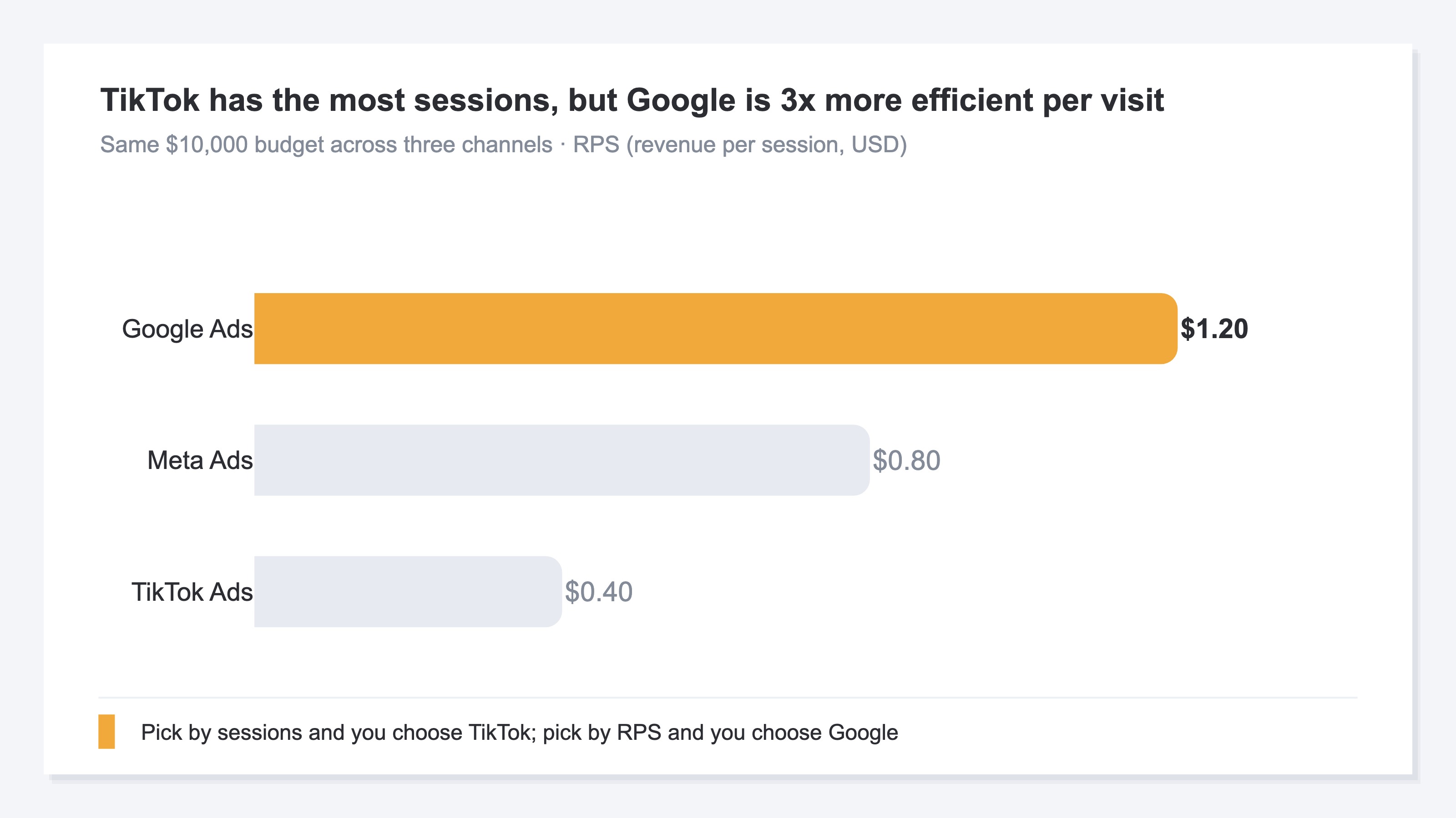 Channel-level RPS comparison. Google Ads RPS $1.20, Meta Ads $0.80, TikTok Ads $0.40. TikTok has the most sessions, but Google is 3x more efficient by RPS